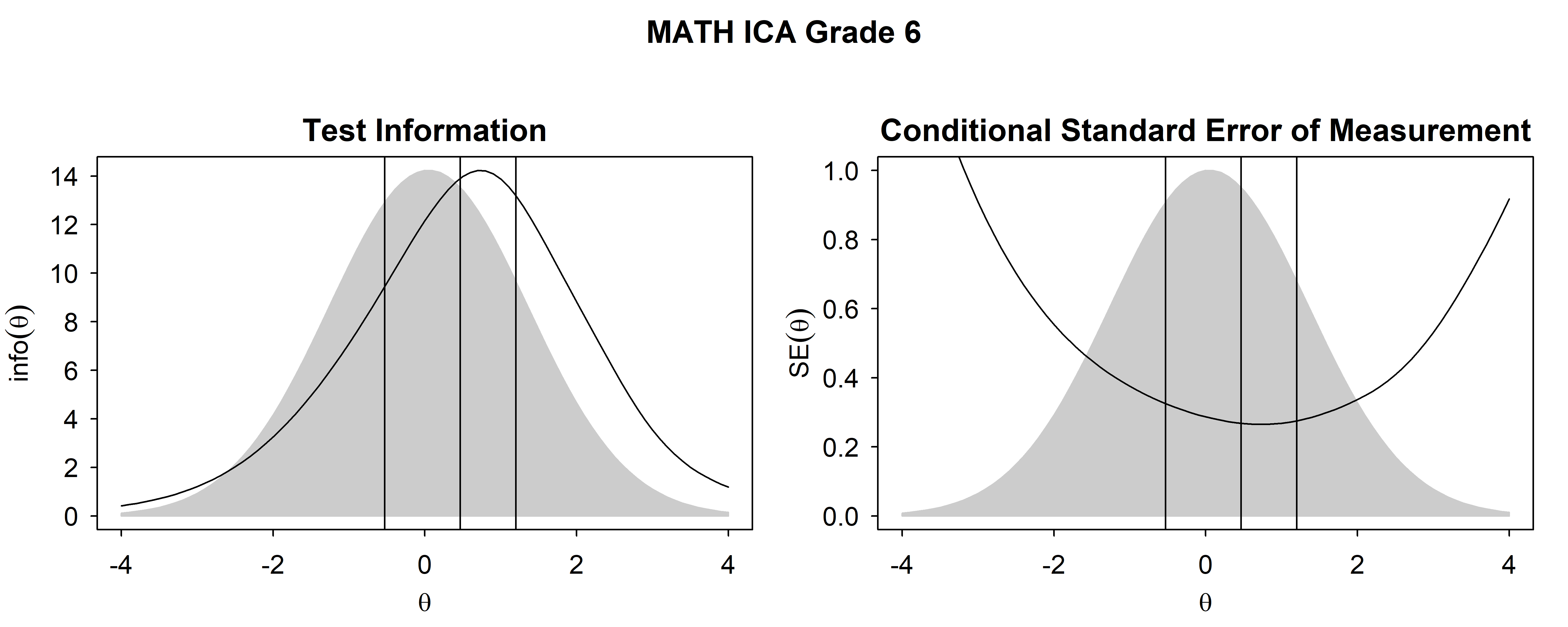 Test Information Functions and SEM For Mathematics ICA, Grade 6