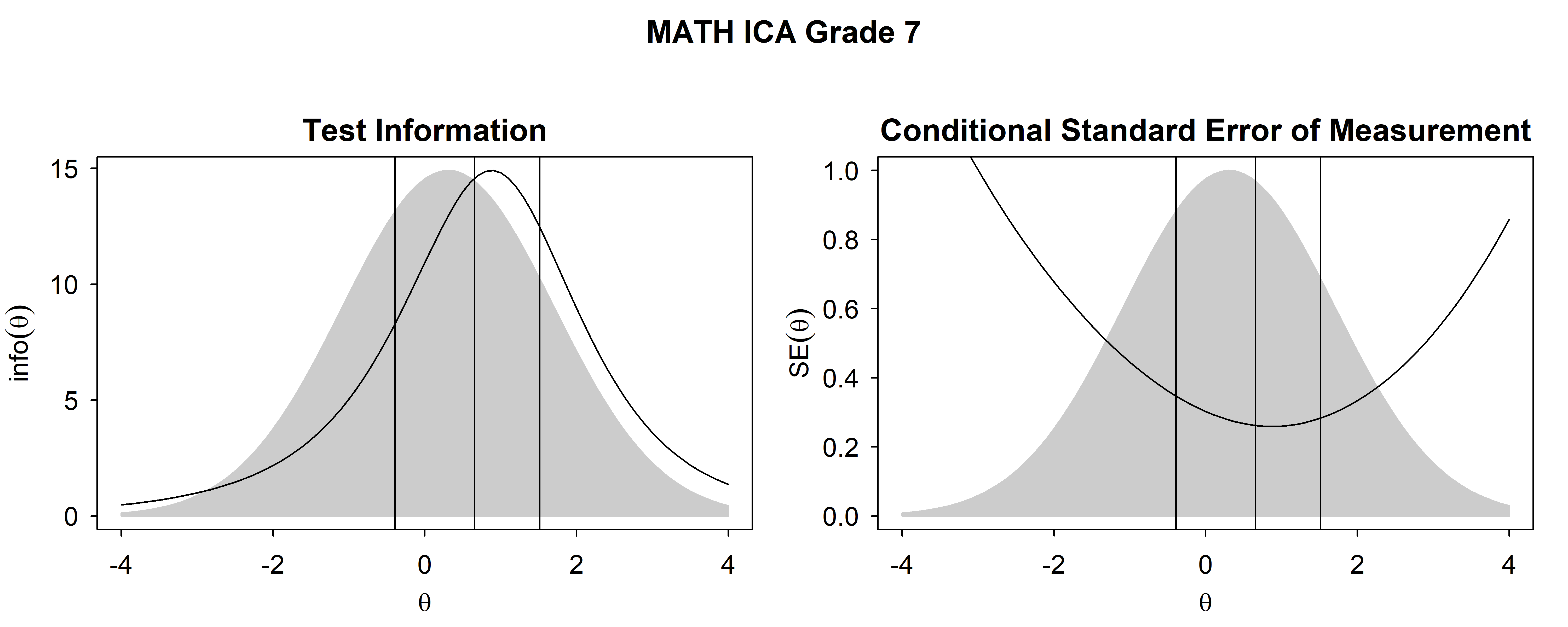 Test Information Functions and SEM For Mathematics ICA, Grade 7