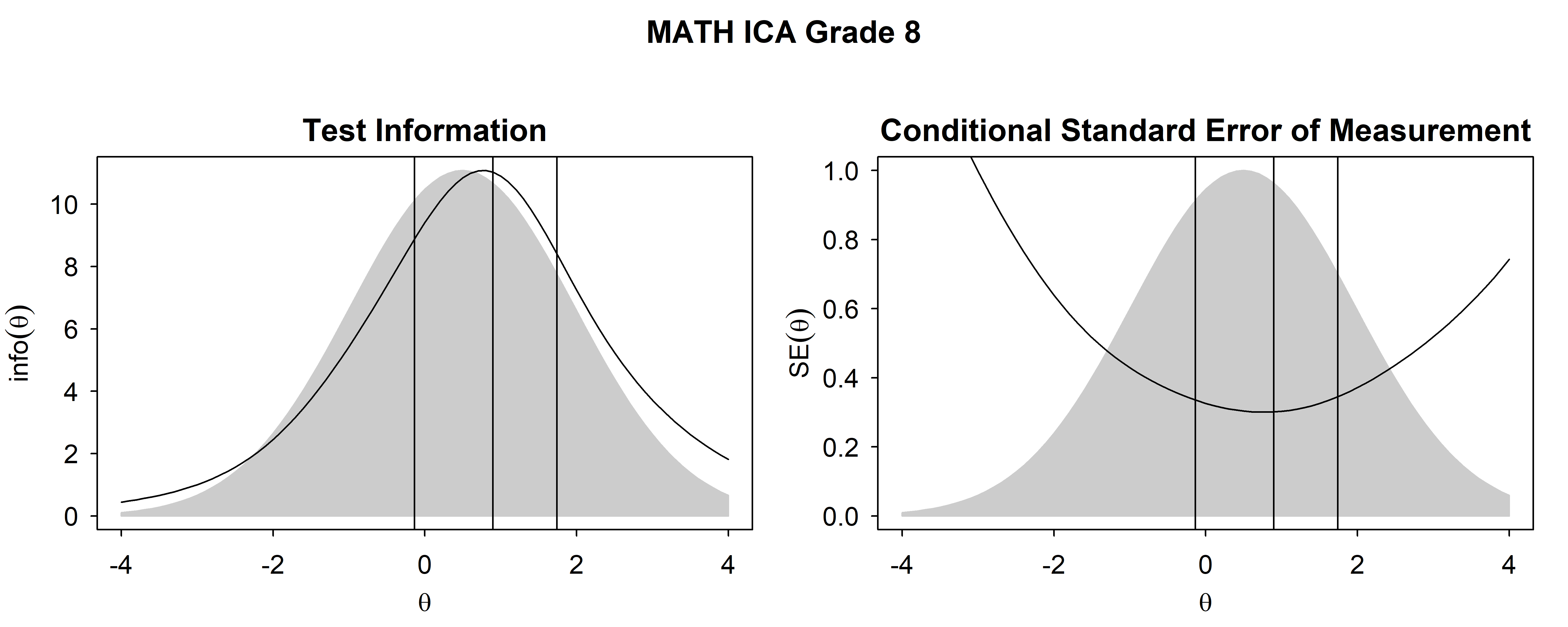 Test Information Functions and SEM For Mathematics ICA, Grade 8