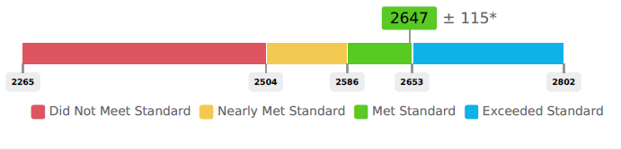 PORTRAYAL OF SCORE REPORTING LEVELS AND ERROR BAND