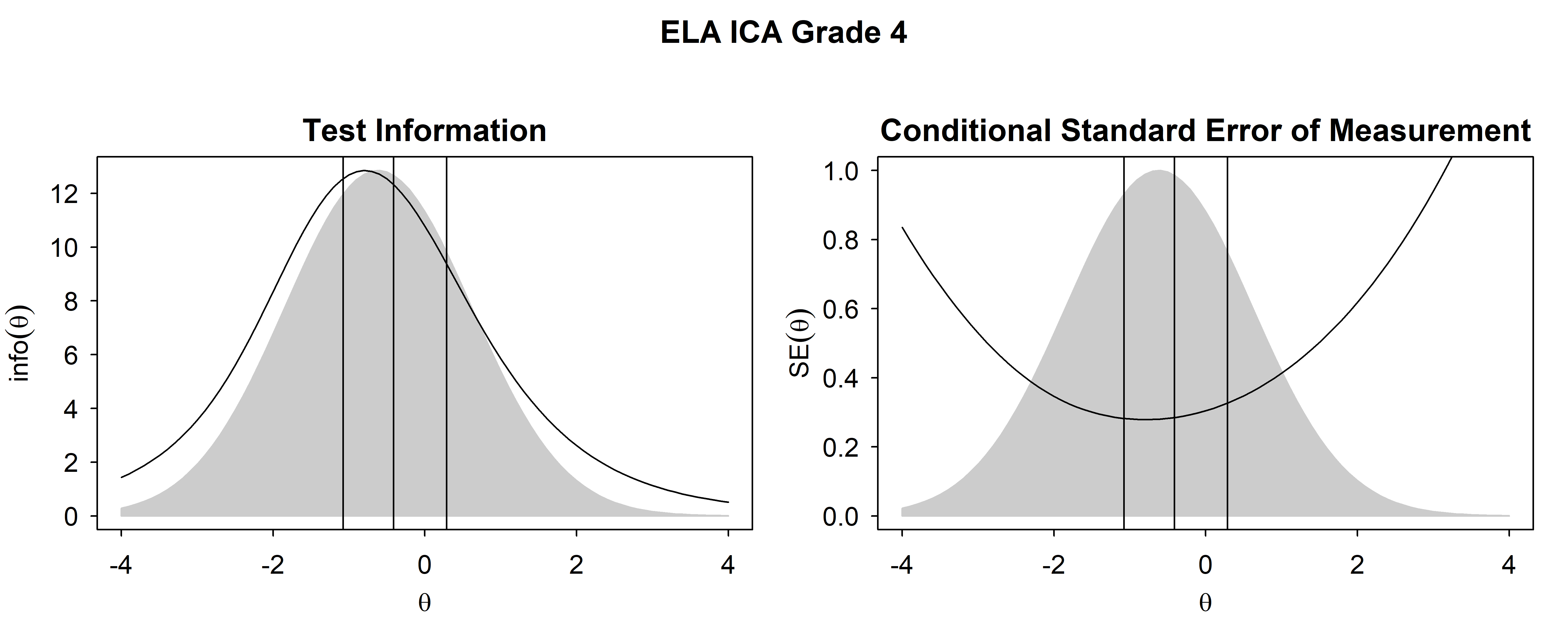 Test Information Functions and SEM For ELA/Literacy ICA, Grade 4