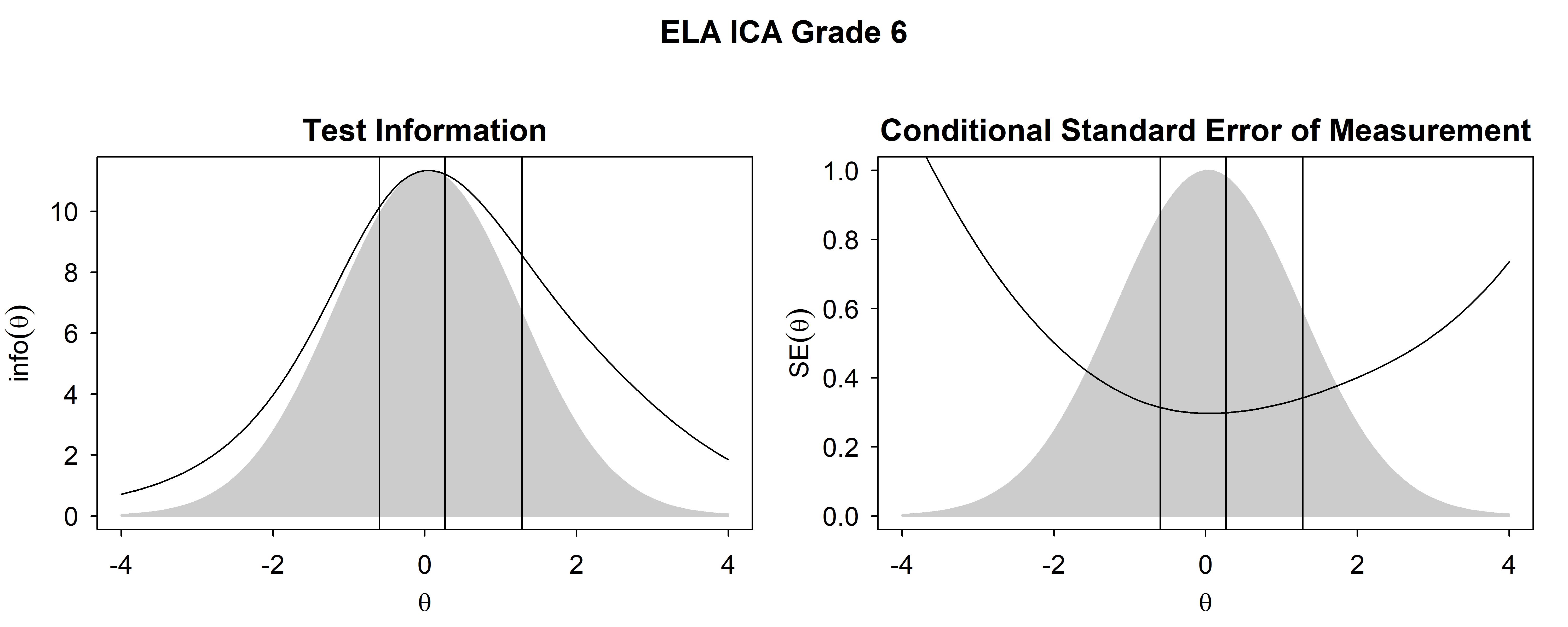 Test Information Functions and SEM For ELA/Literacy ICA, Grade 6