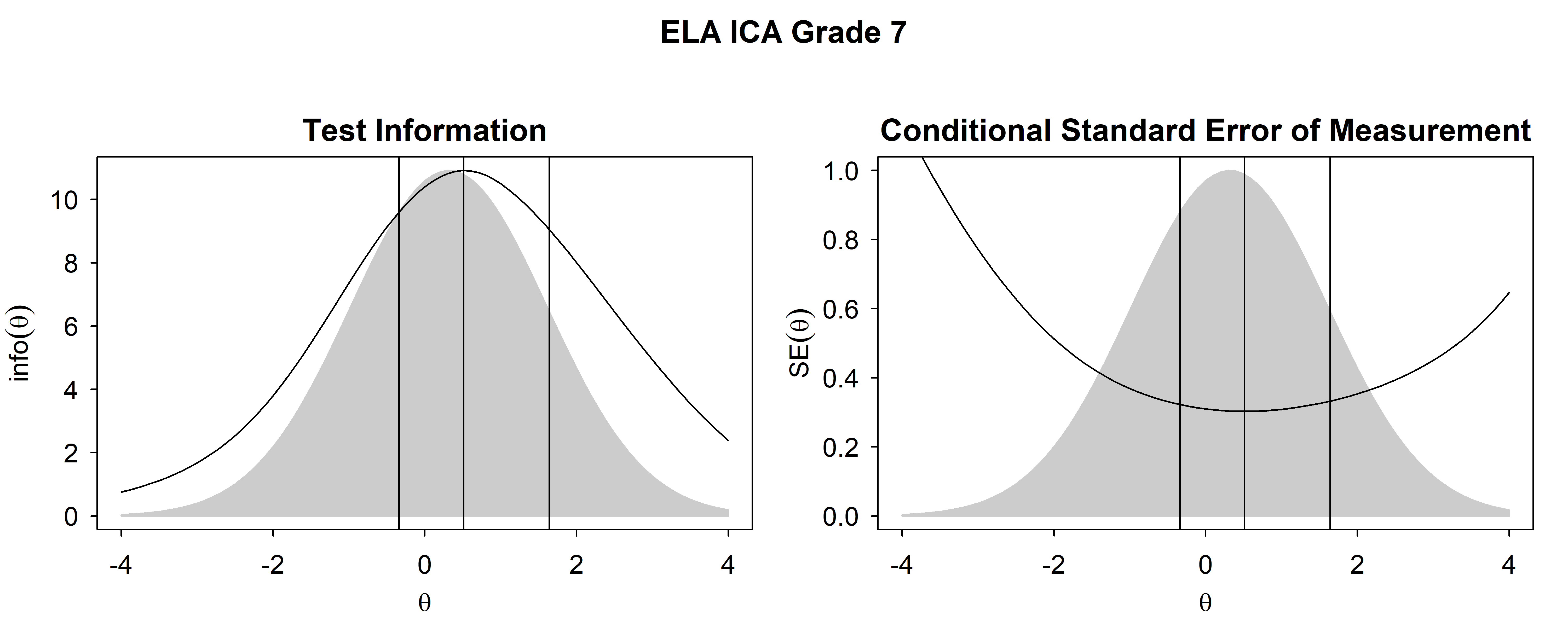 Test Information Functions and SEM For ELA/Literacy ICA, Grade 7