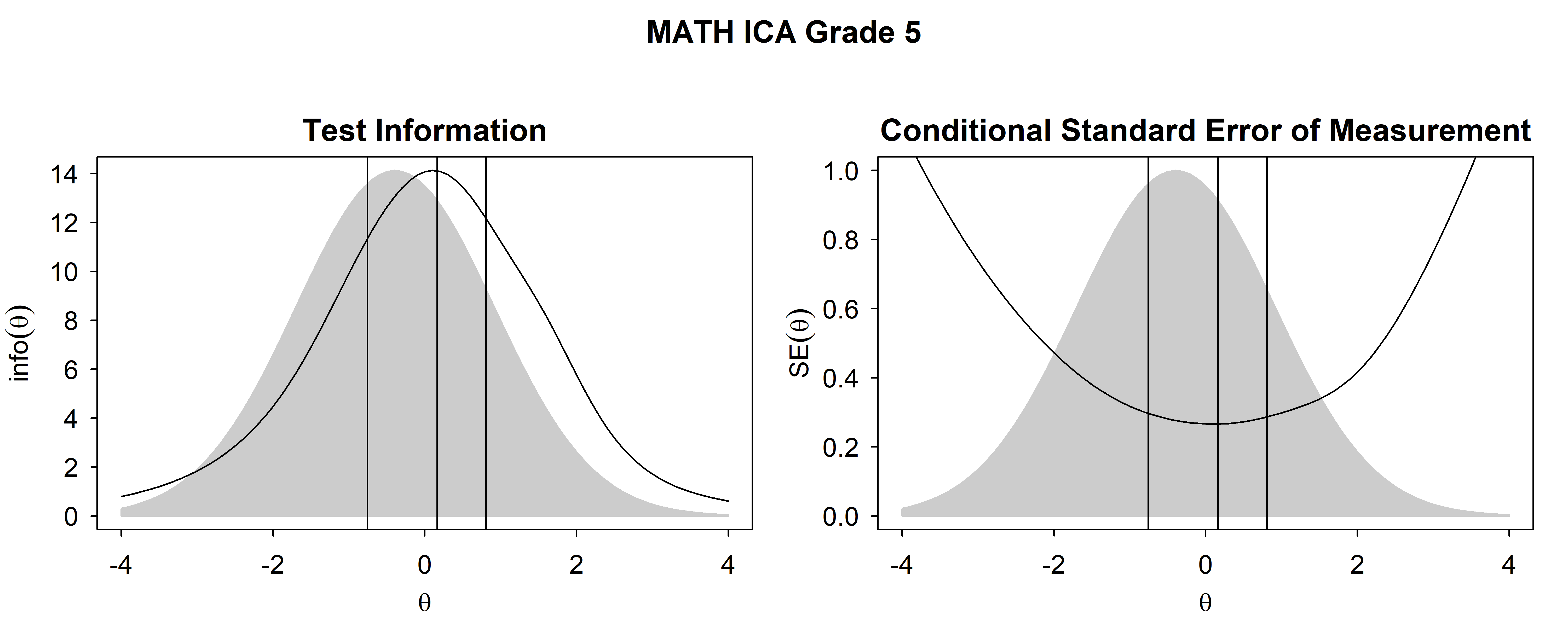 Test Information Functions and SEM For Mathematics ICA, Grade 5
