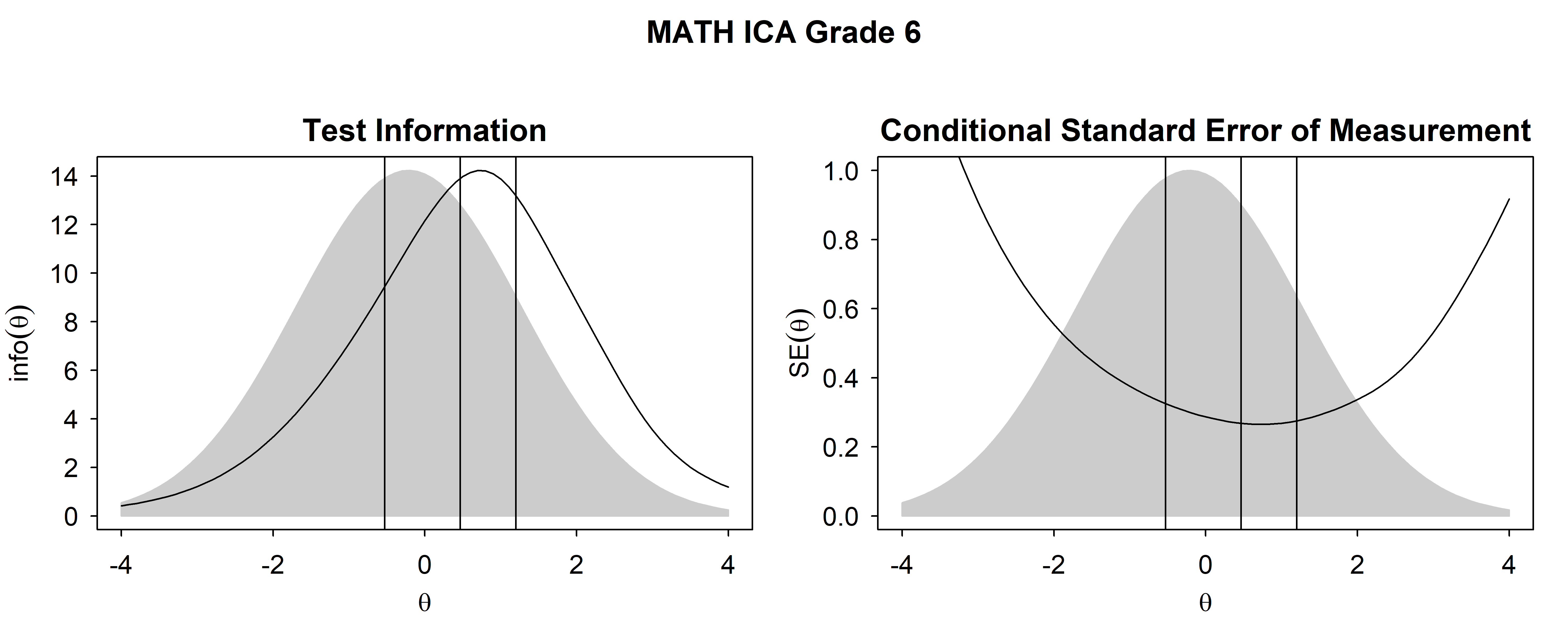 Test Information Functions and SEM For Mathematics ICA, Grade 6