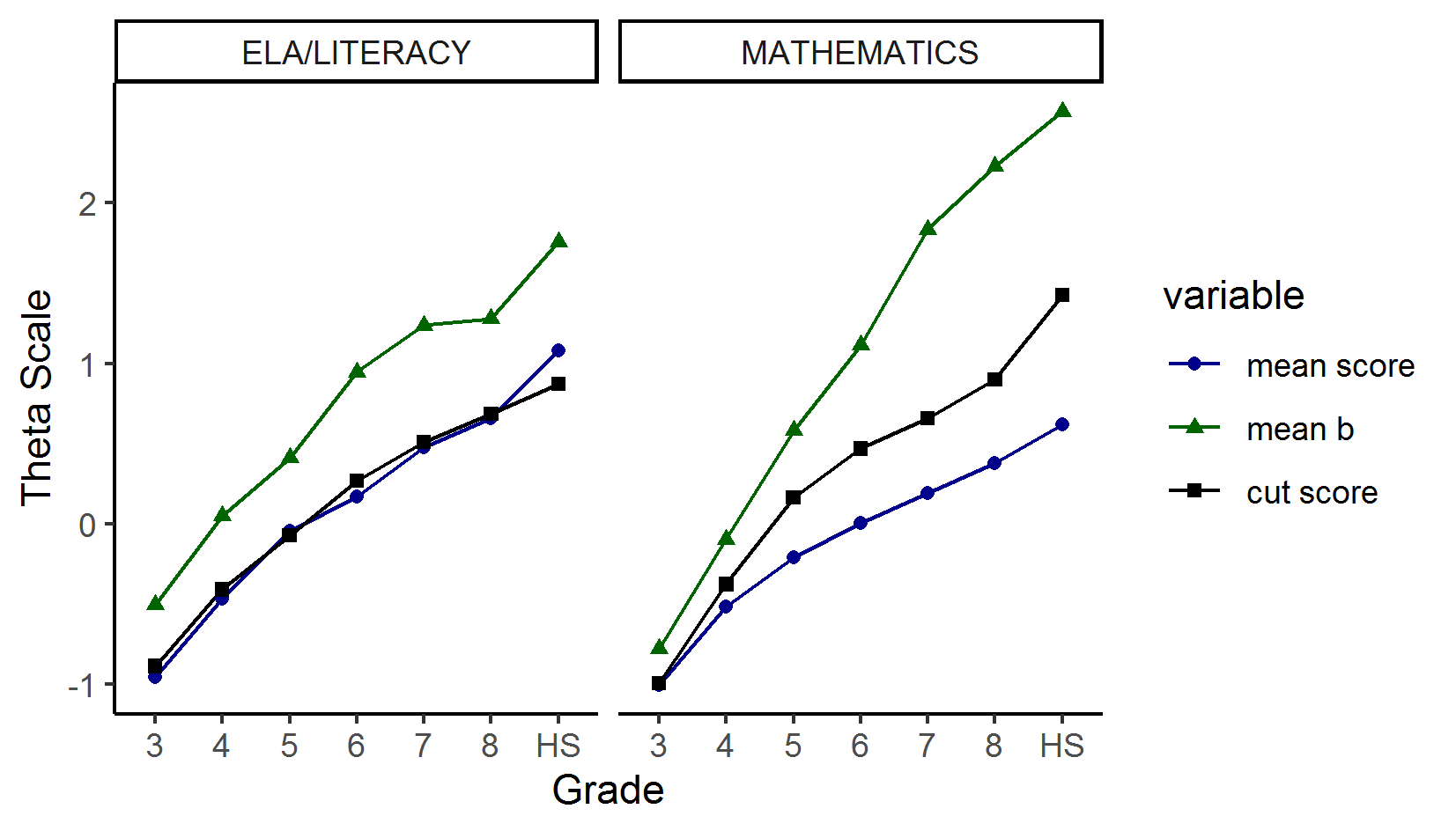Comparison of Item Difficulty, Mean, Student Scores, Cut Scores for ELA/Literacy and Mathematics