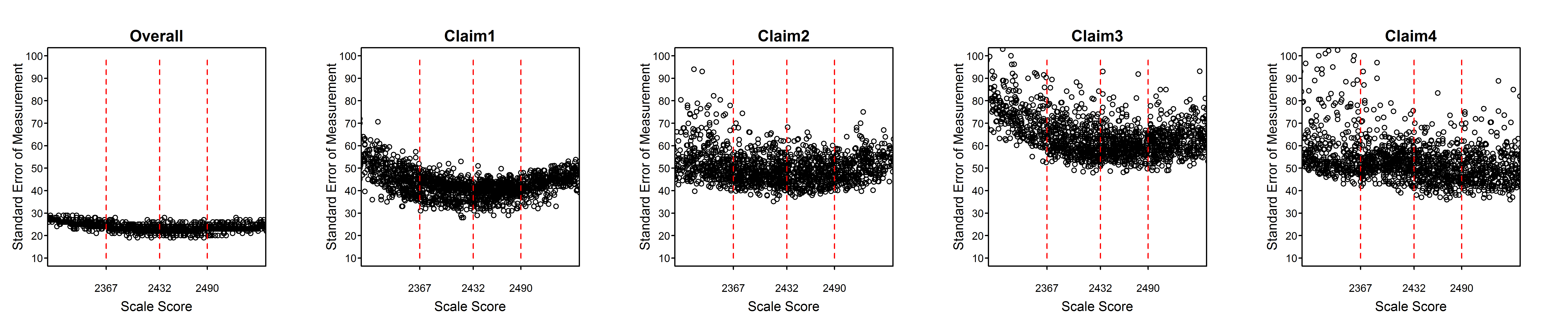 Students' Standard Error of Measurement by Scale Score, ELA/Literacy Grade 3