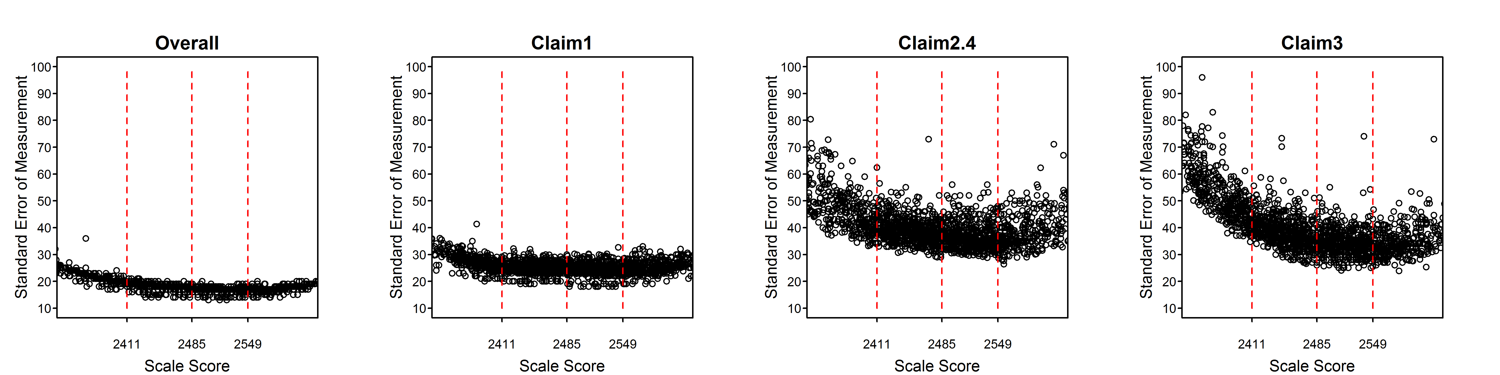 Students' Standard Error of Measurement by Scale Score, Mathematics Grade 4