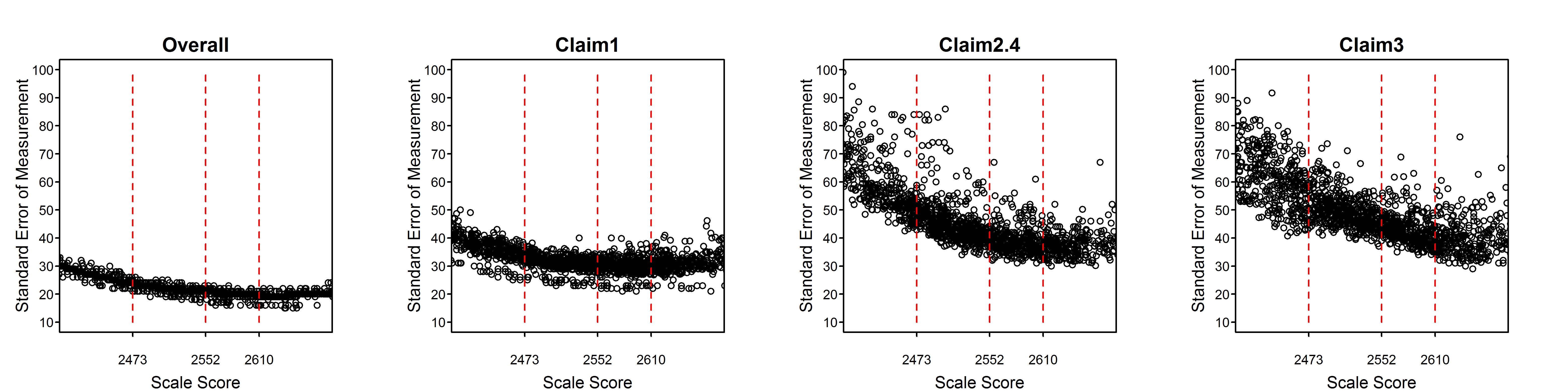 Students' Standard Error of Measurement by Scale Score, Mathematics Grade 6