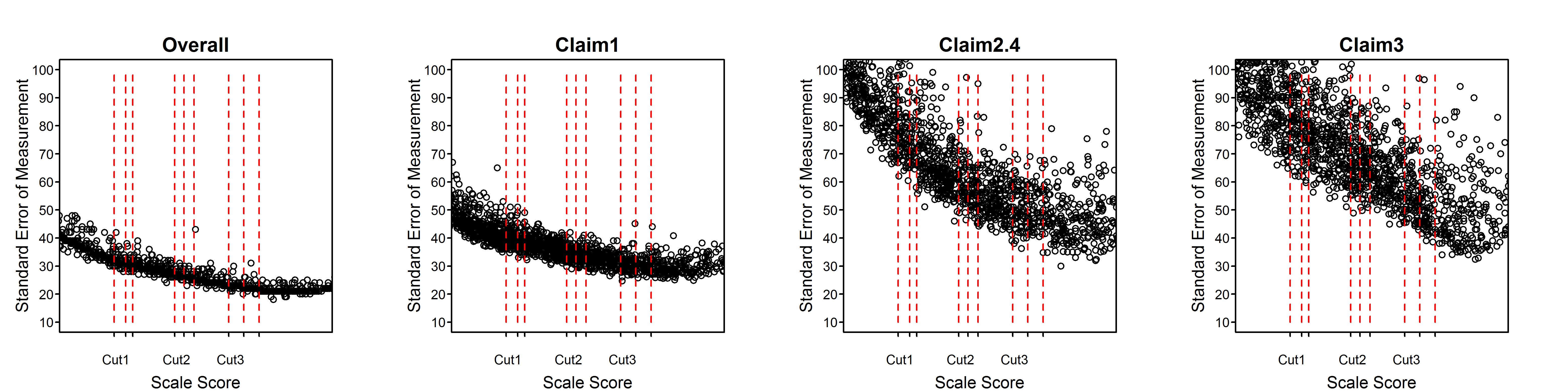 Students' Standard Error of Measurement by Scale Score, Mathematics High School