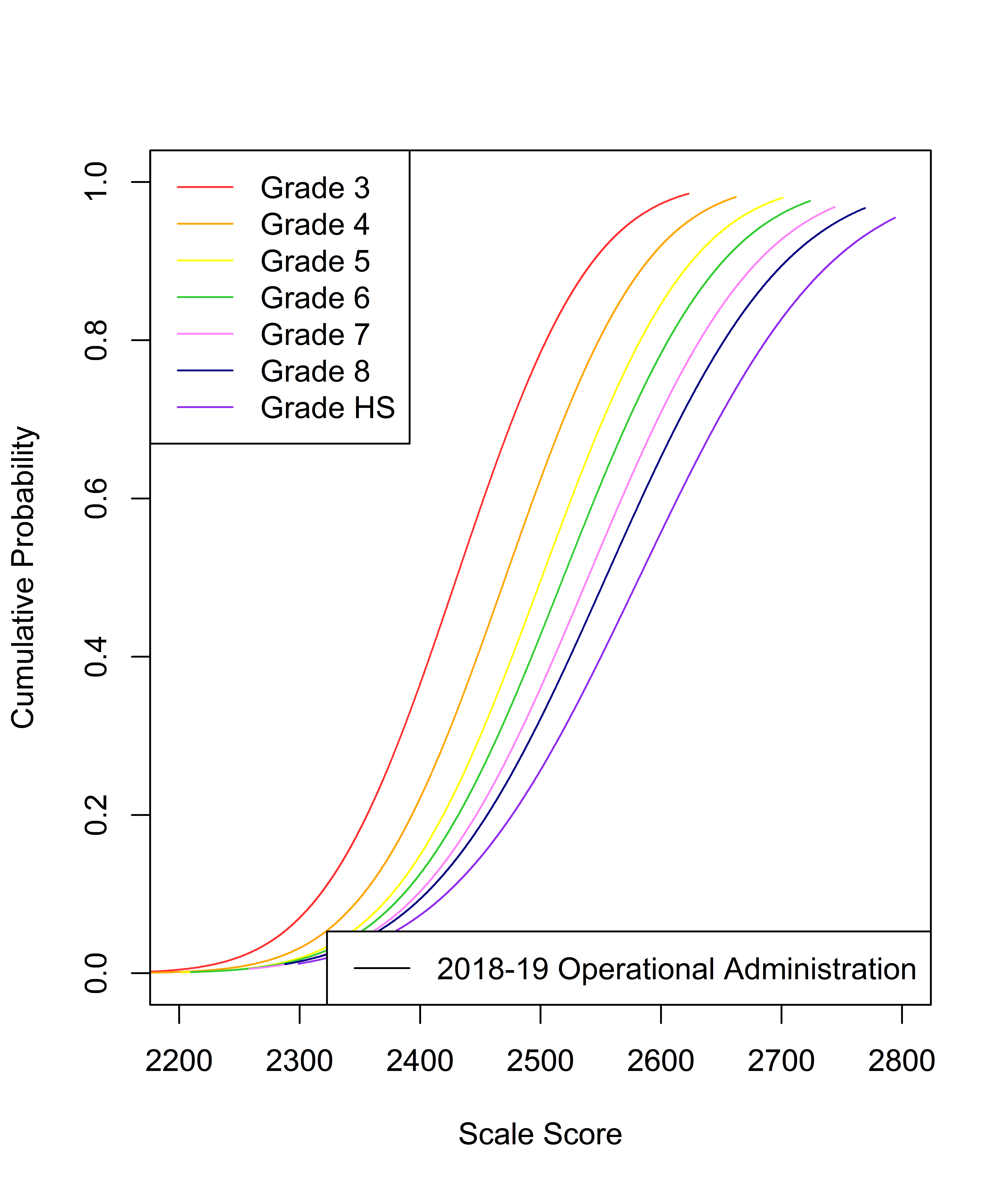 Test Characteristic Curves for Vertically Scaled Tests (ELA/Literacy)
