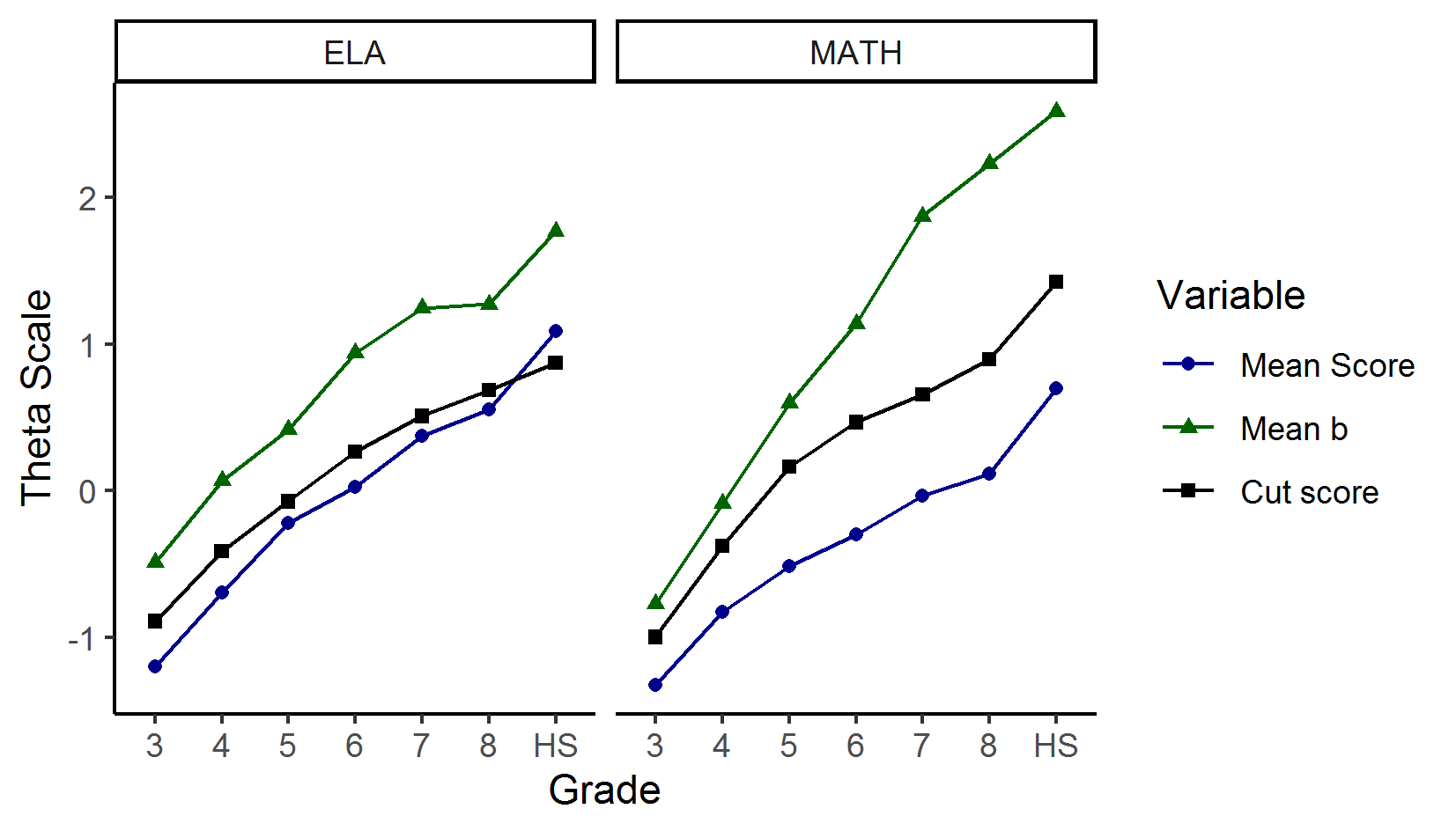 Comparison of Item Difficulty, Mean, Student Scores, and Cut Scores for ELA/Literacy and Mathematics