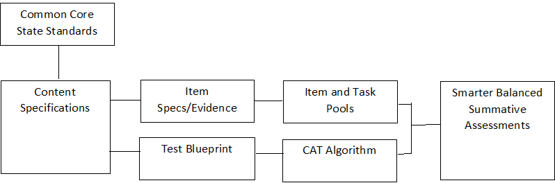 Components of Smarter Balanced Test Design