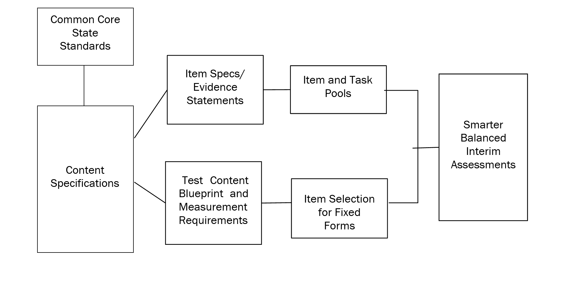Components Of Smarter Balanced Test Design