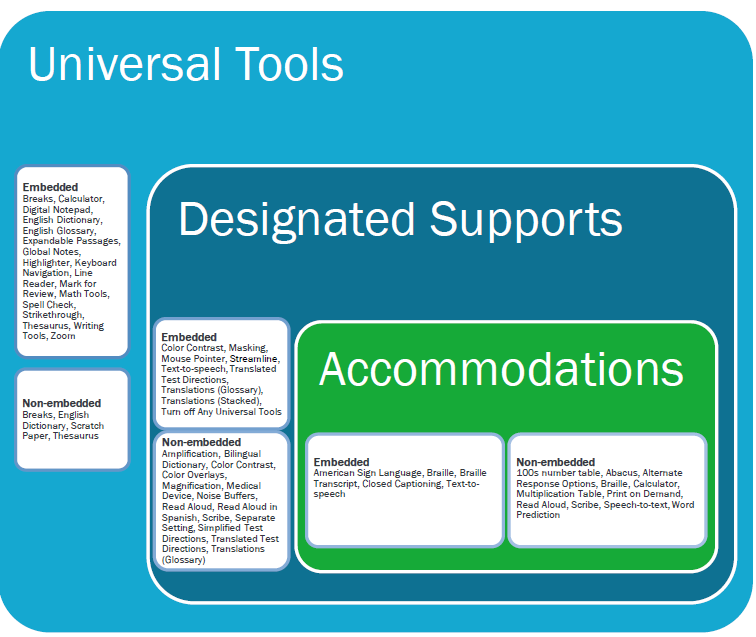 Conceptual Model Underlying The Smarter Balanced Usability, Accessibility, And Accommodations Guidelines