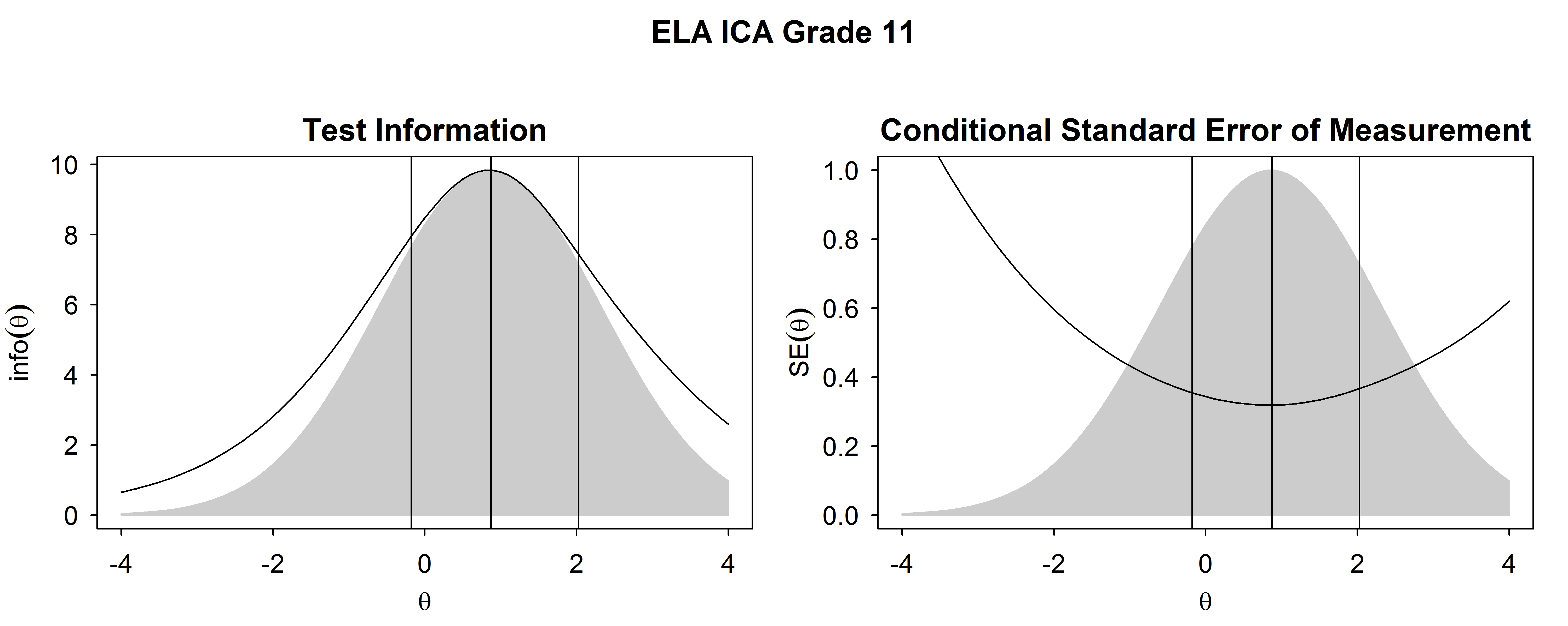 Test Information Functions and SEM For ELA/Literacy ICA, High School