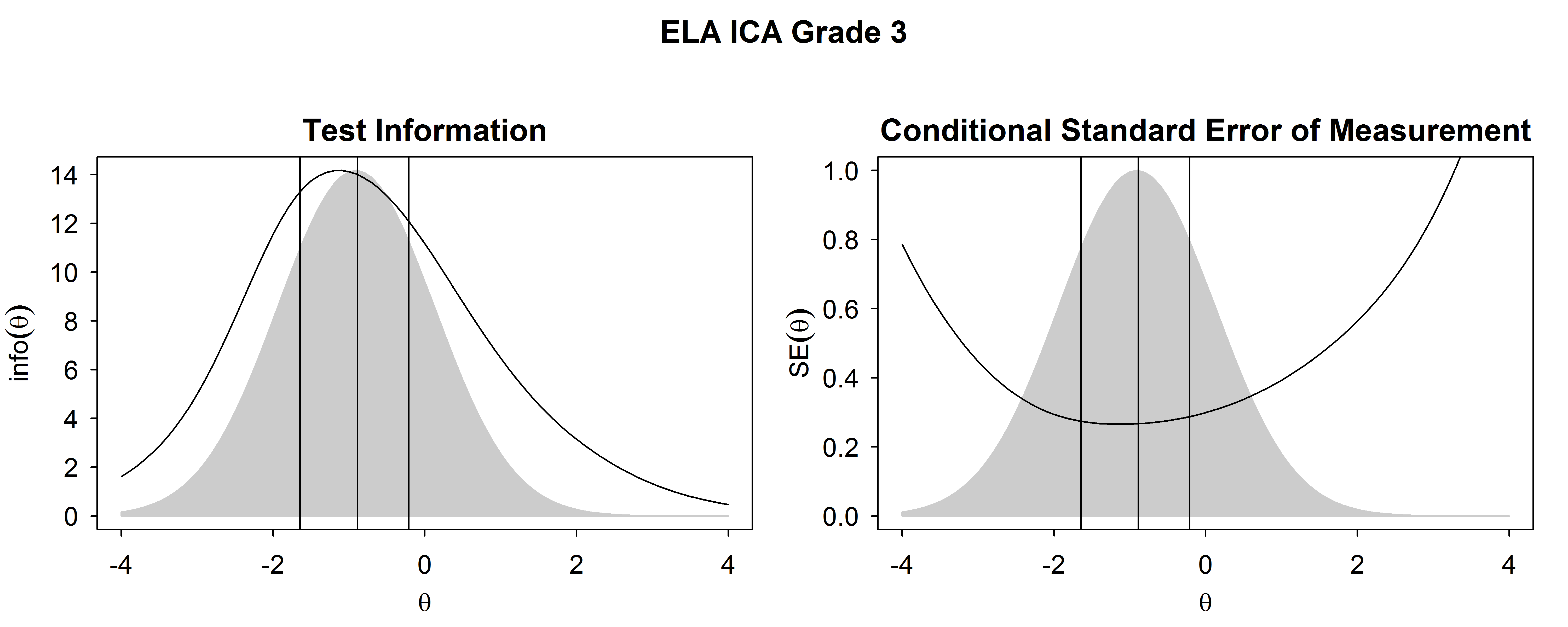 Test Information Functions and SEM For ELA/Literacy ICA, Grade 3