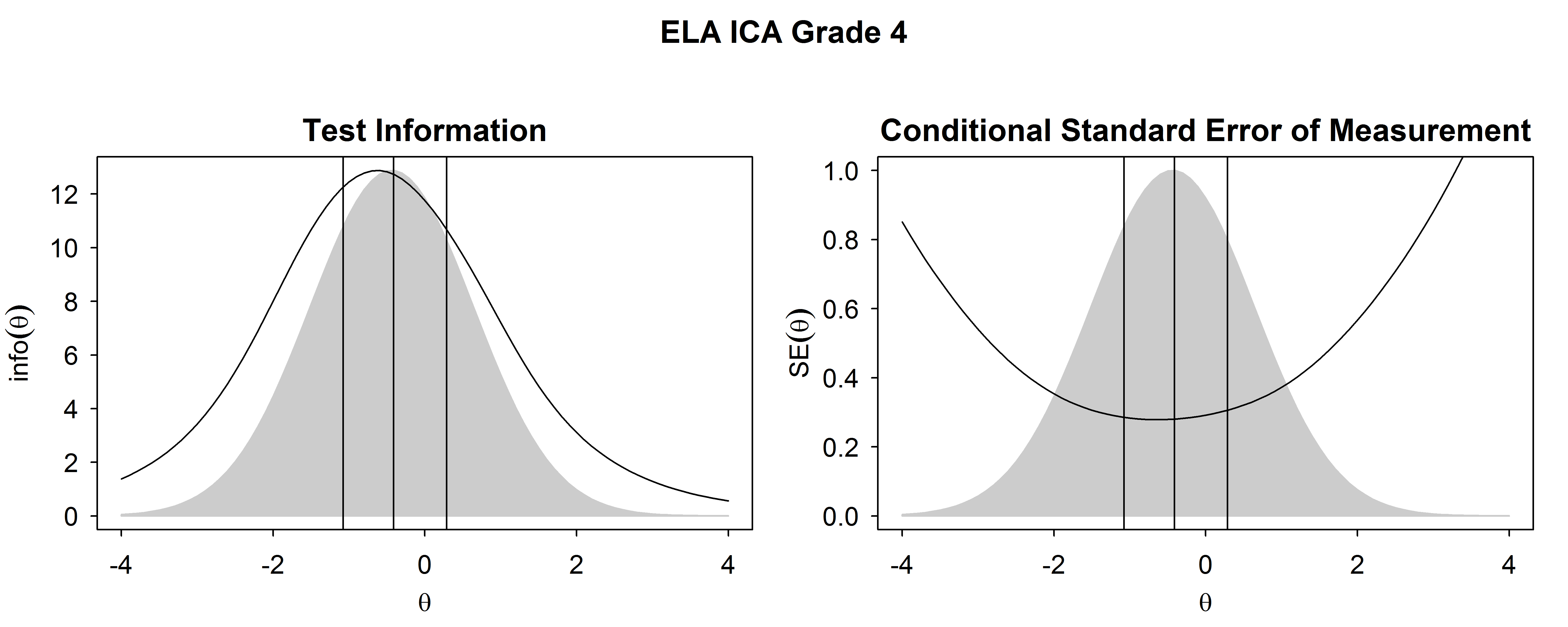 Test Information Functions and SEM For ELA/Literacy ICA, Grade 4