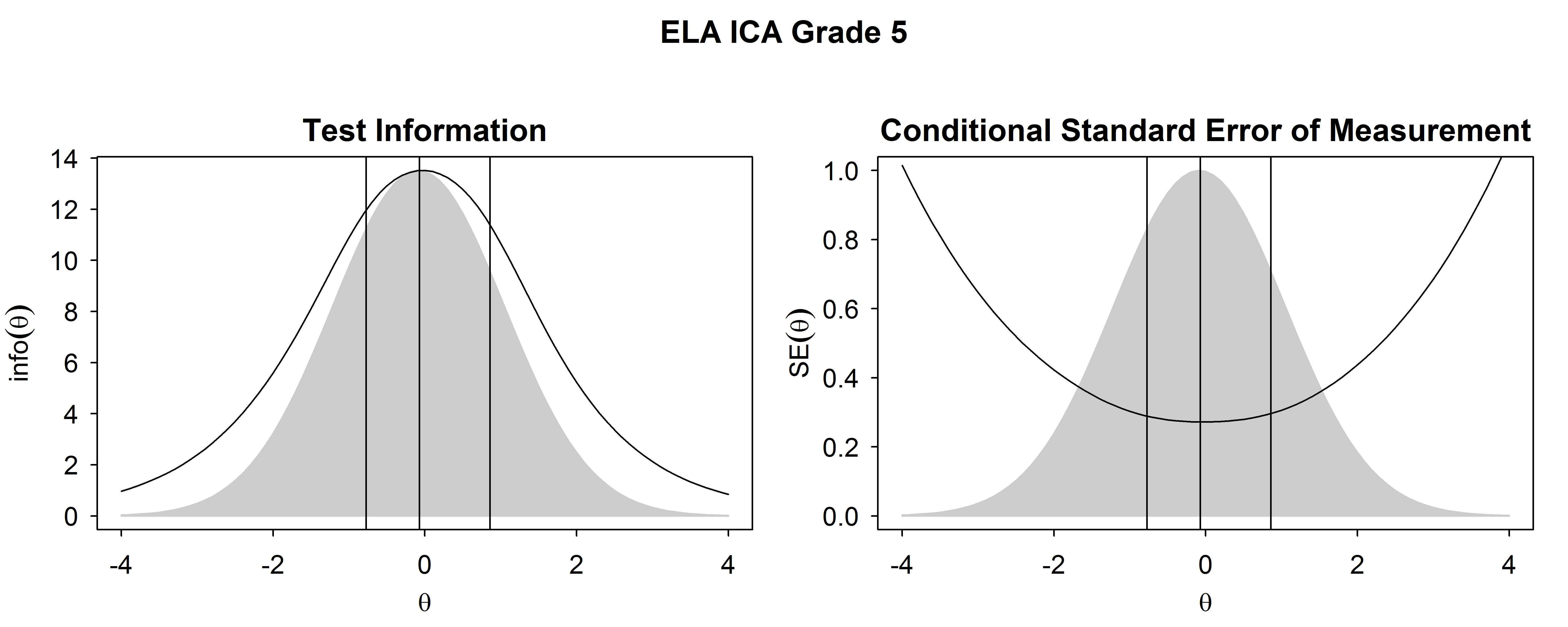 Test Information Functions and SEM For ELA/Literacy ICA, Grade 5