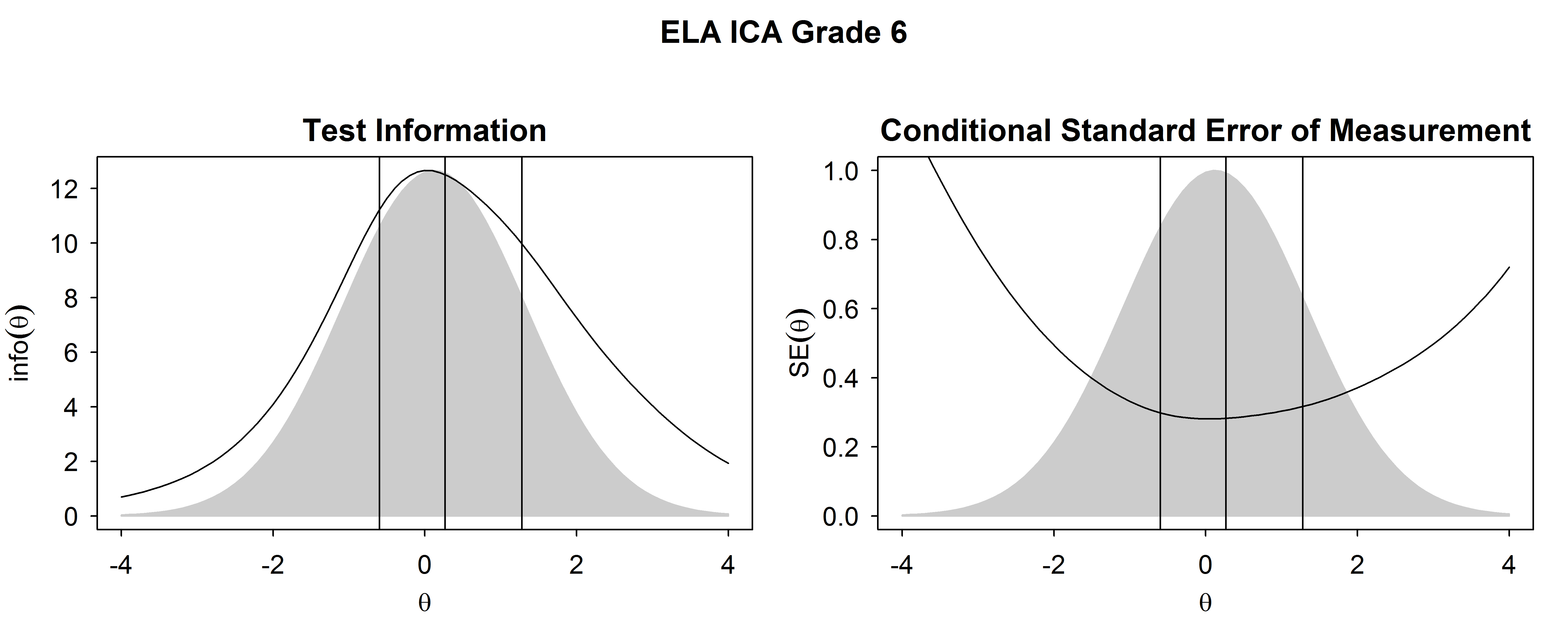 Test Information Functions and SEM For ELA/Literacy ICA, Grade 6