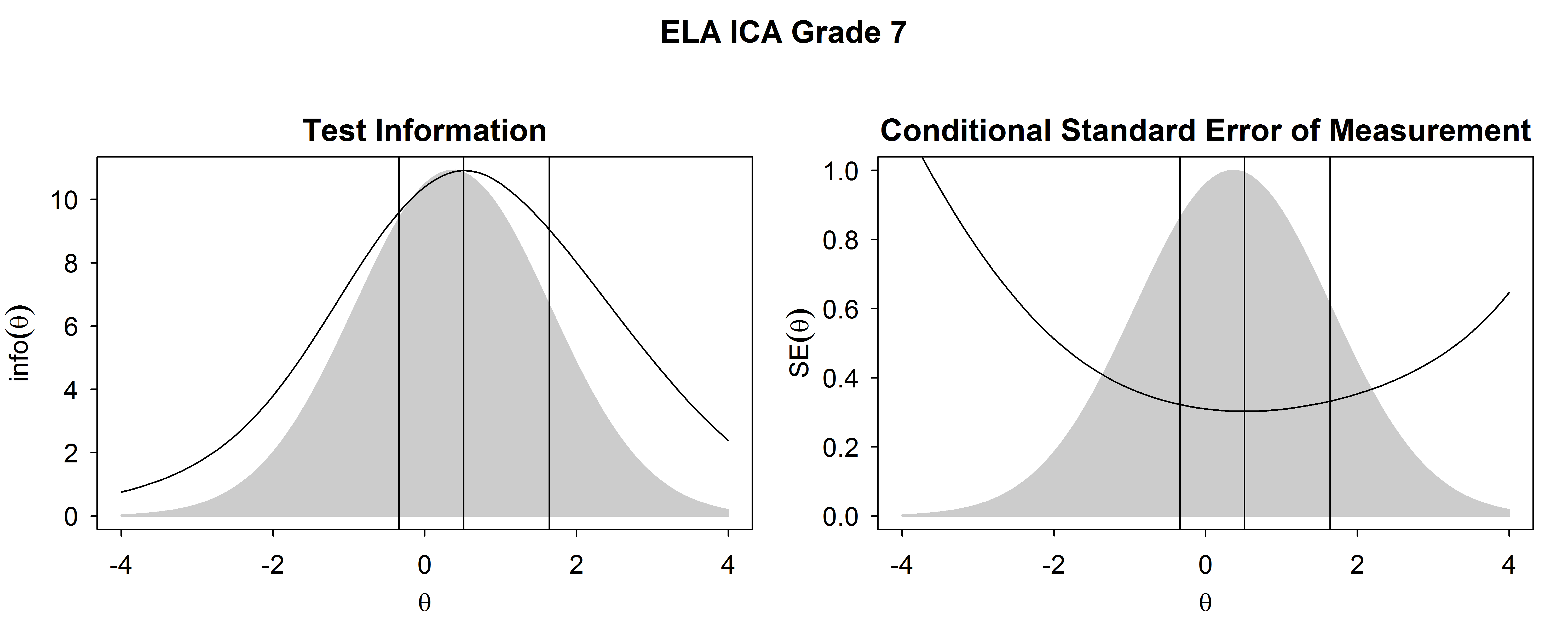 Test Information Functions and SEM For ELA/Literacy ICA, Grade 7