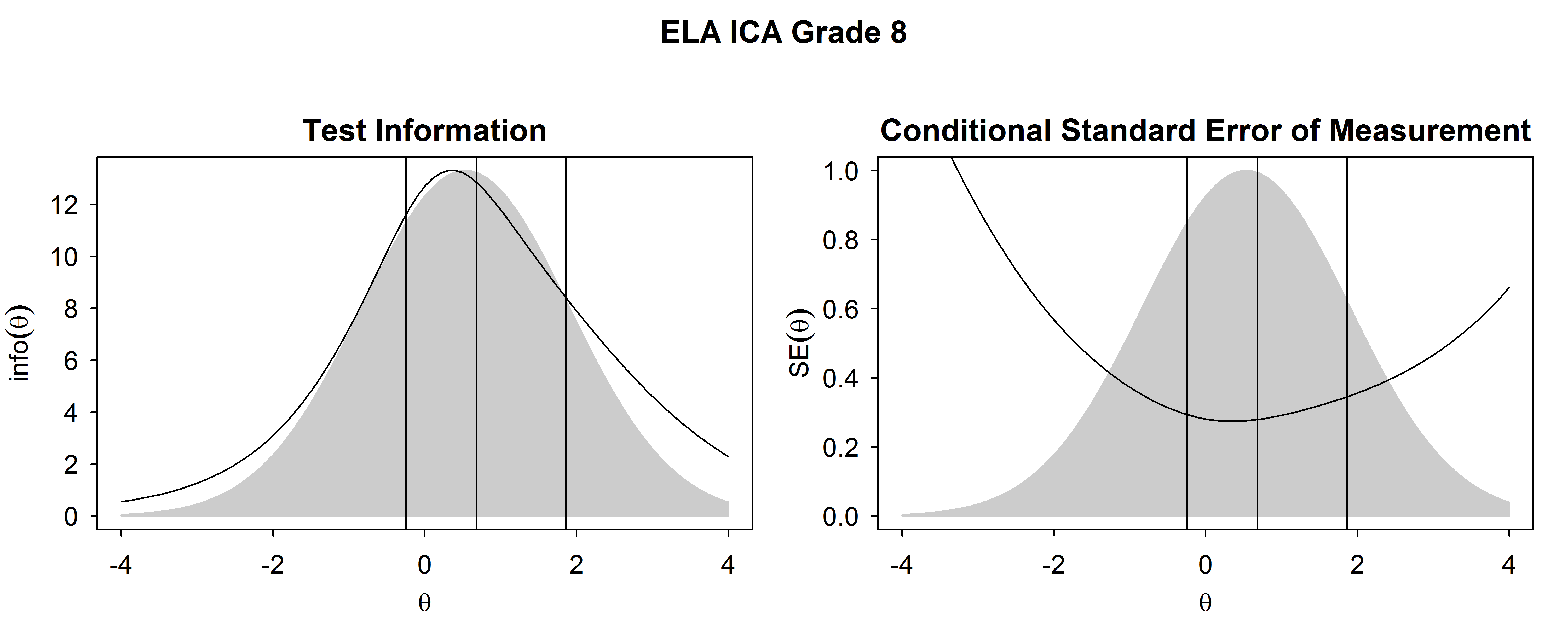 Test Information Functions and SEM For ELA/Literacy ICA, Grade 8