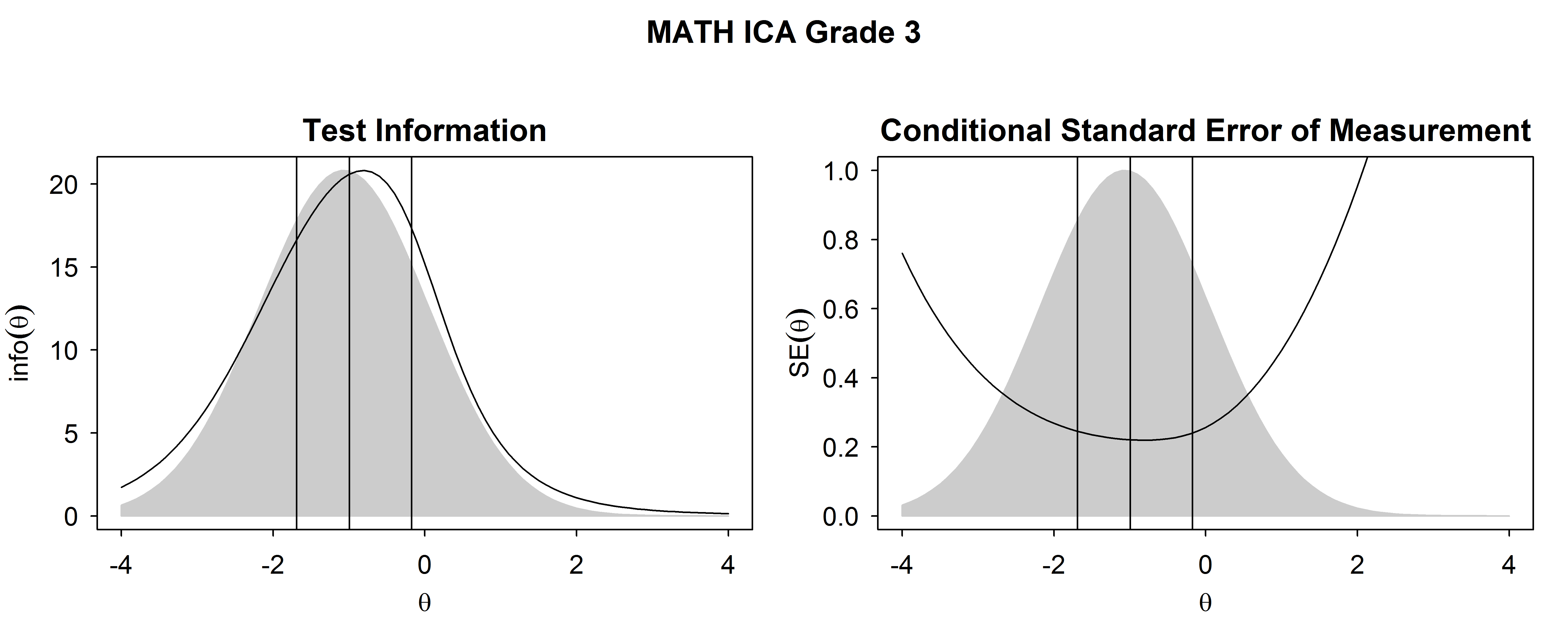 Test Information Functions and SEM For Mathematics ICA, Grade 3