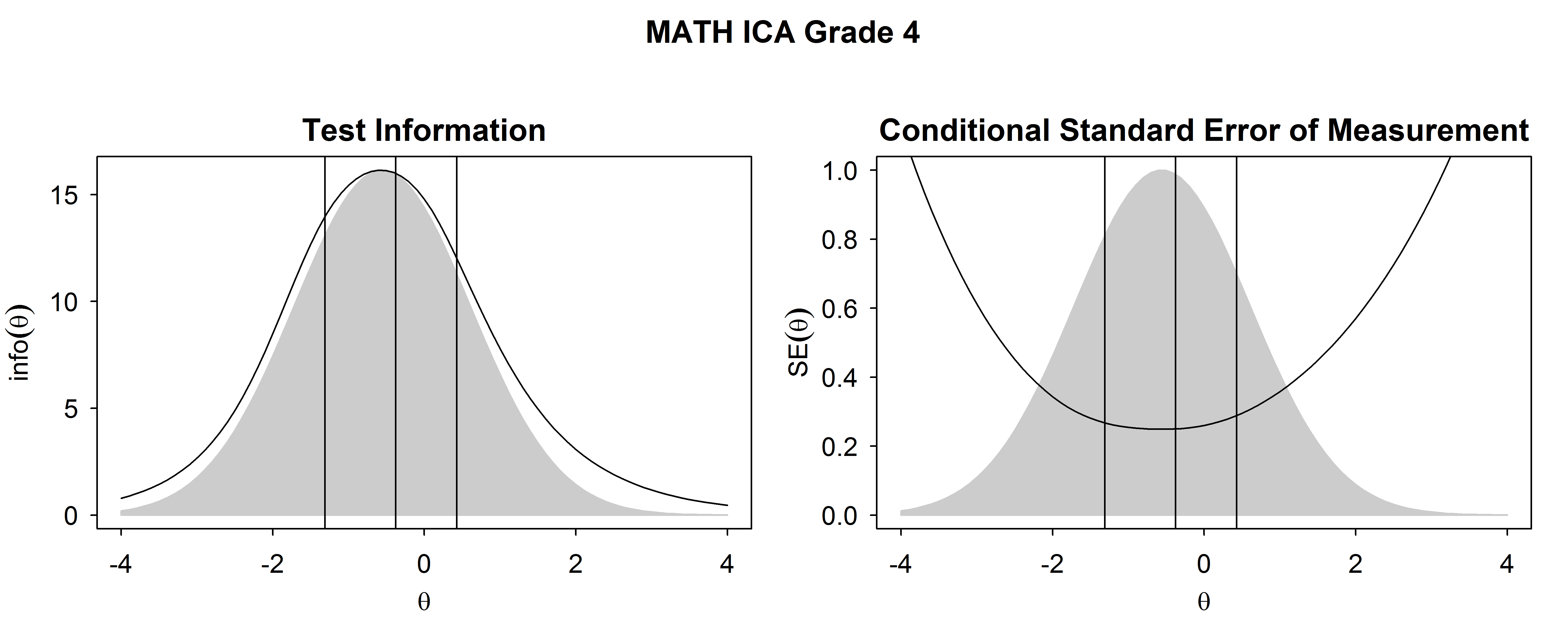 Test Information Functions and SEM For Mathematics ICA, Grade 4