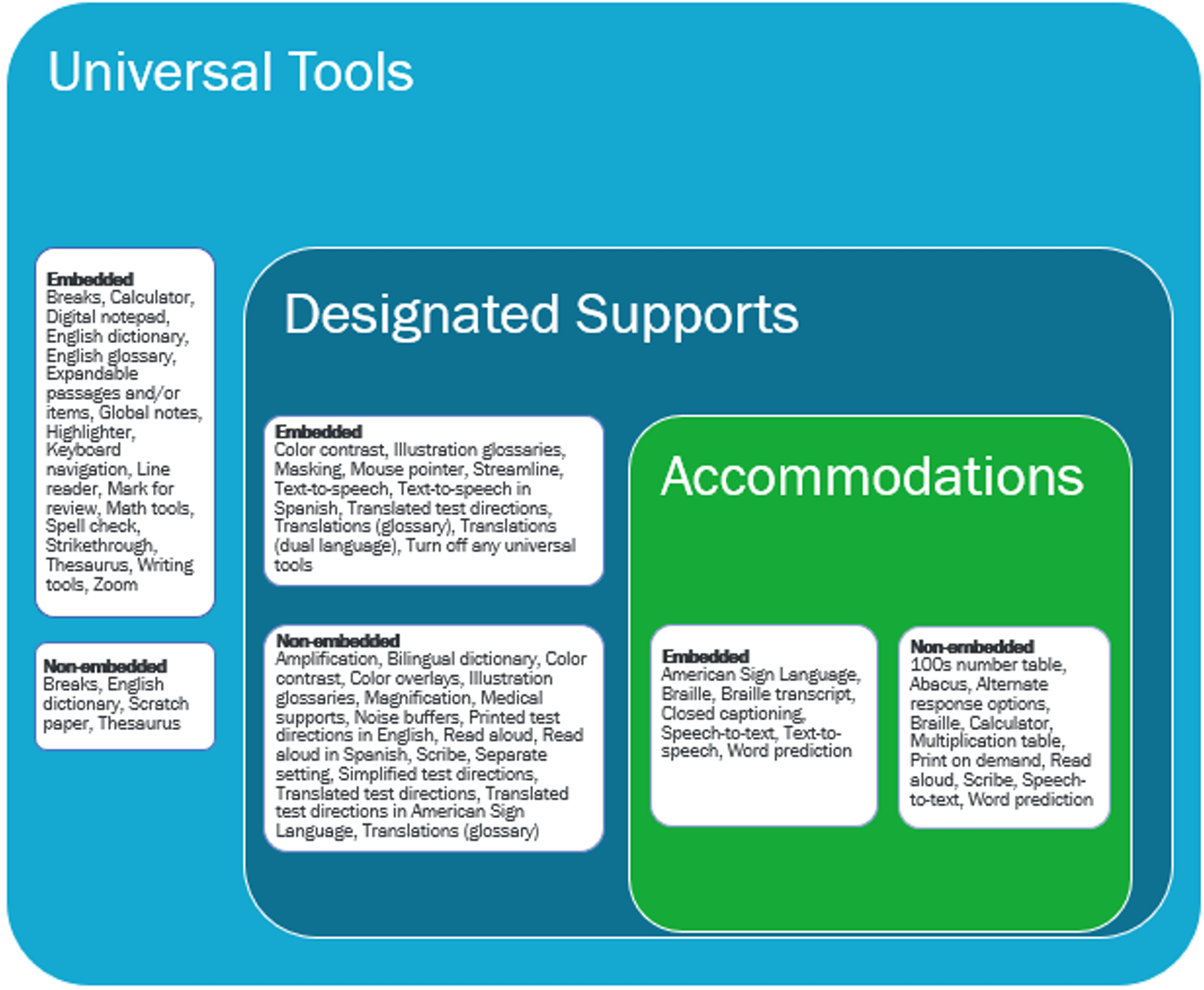 Conceptual Model Underlying the Smarter Balanced Usability, Accessibility, and Accommodations Guidelines