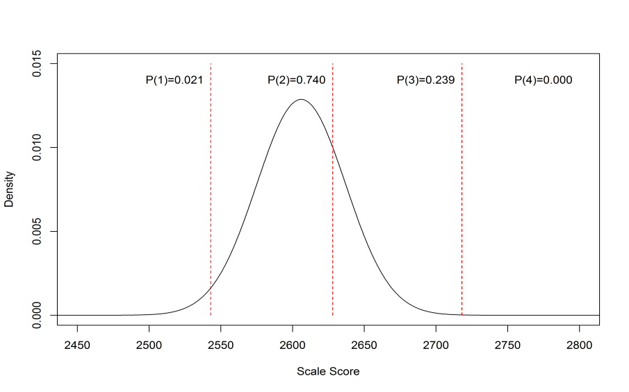 Illustrative Example of a Normal Distribution Used to Calculate Classification Accuracy