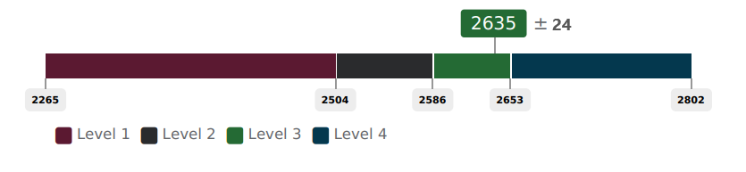 Portrayal of Score Reporting Levels and Error Band