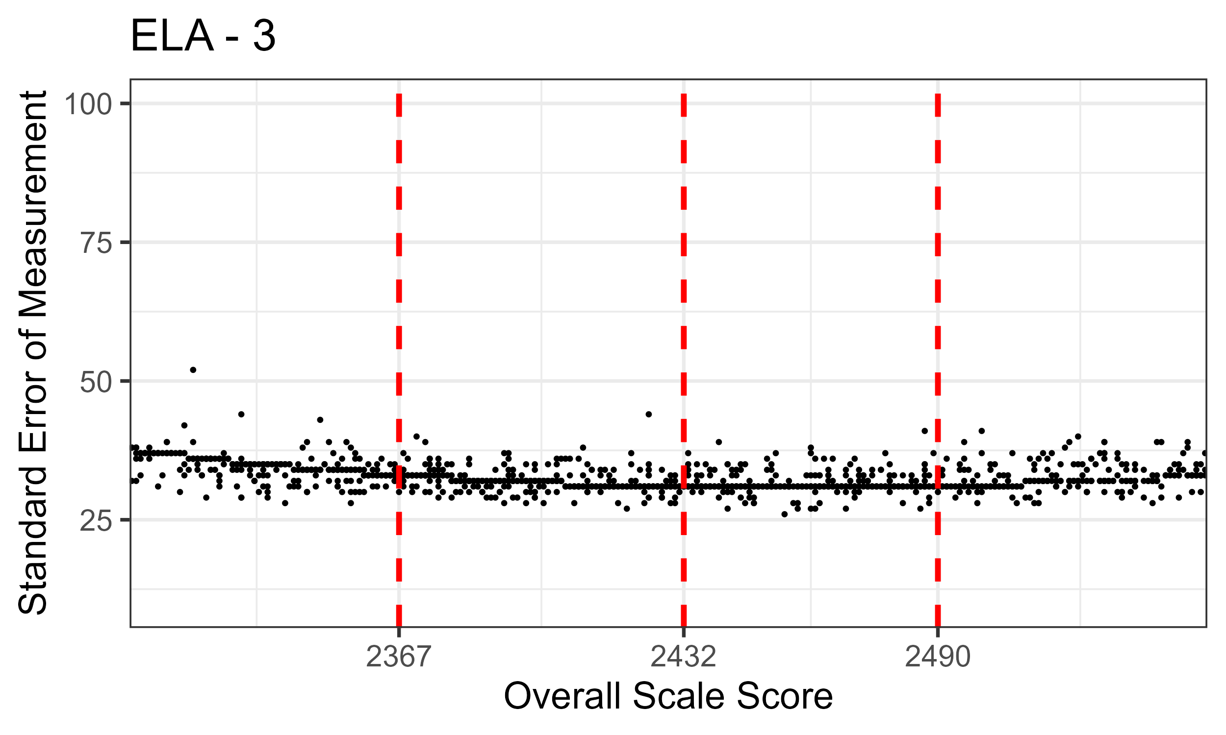 ELA/Literacy Grade 3