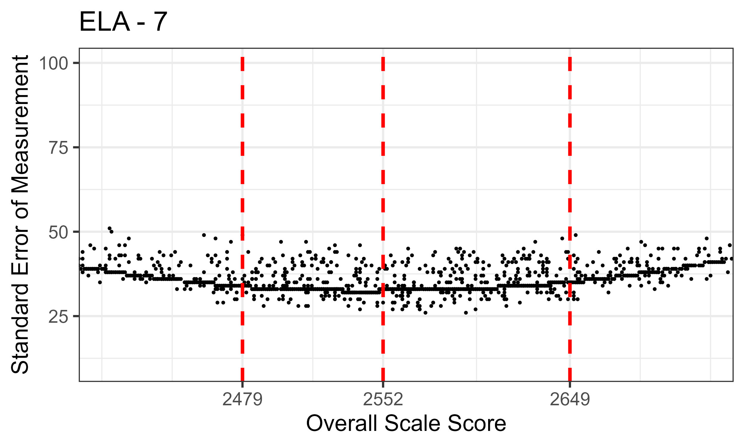 ELA/Literacy Grade 7