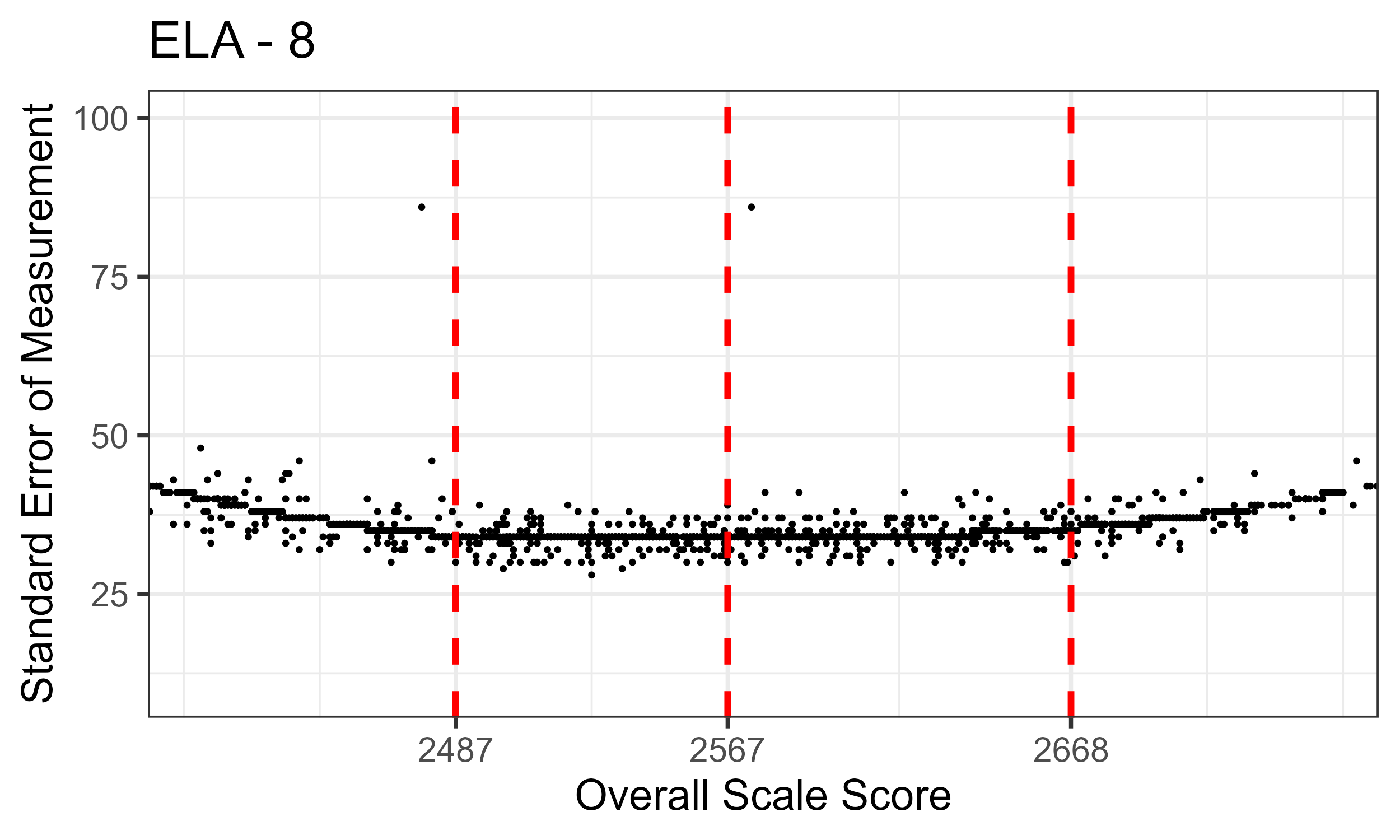 ELA/Literacy Grade 8