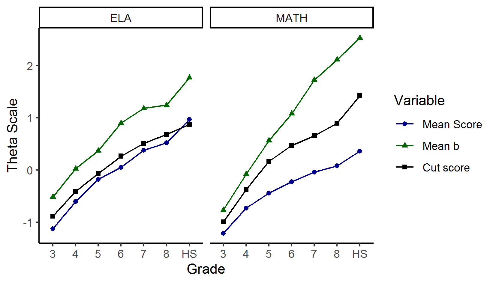 Comparison of Item Difficulty, Mean, Student Scores, and Cut Scores for ELA/Literacy and Mathematics