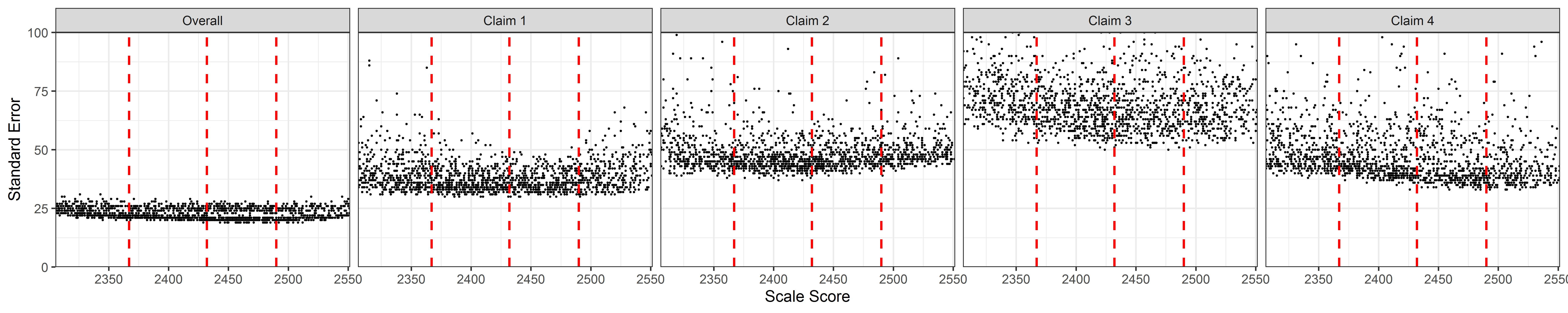 Students' Standard Error of Measurement by Scale Score, ELA/Literacy Grade 3