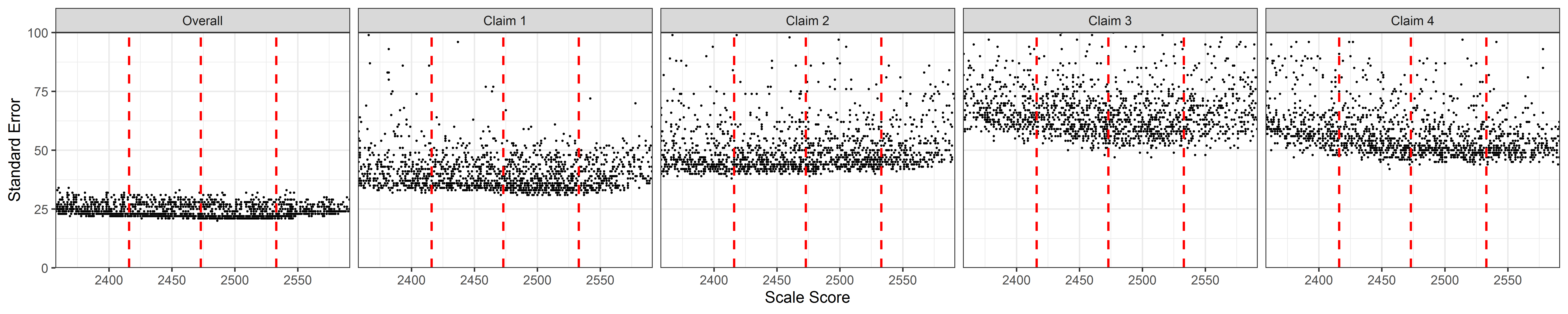 Students' Standard Error of Measurement by Scale Score, ELA/Literacy Grade 4