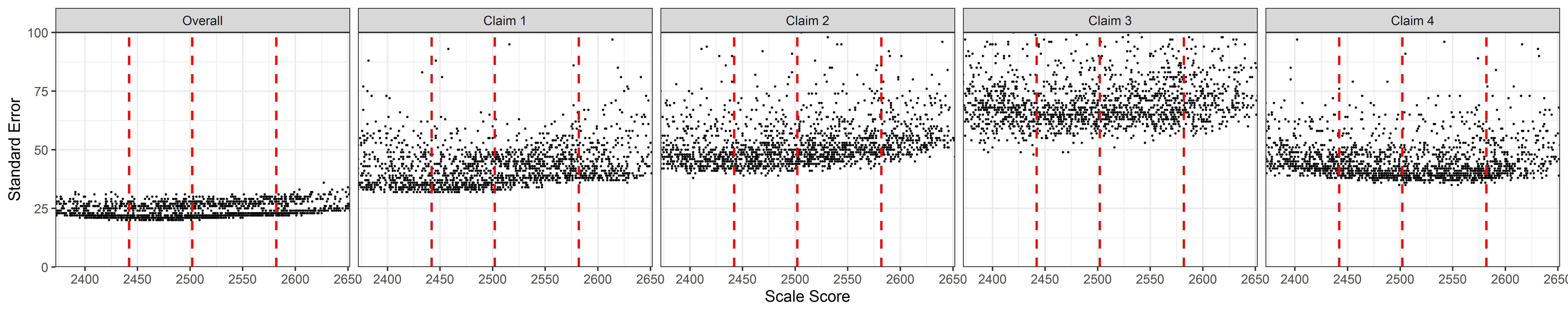 Students' Standard Error of Measurement by Scale Score, ELA/Literacy Grade 5