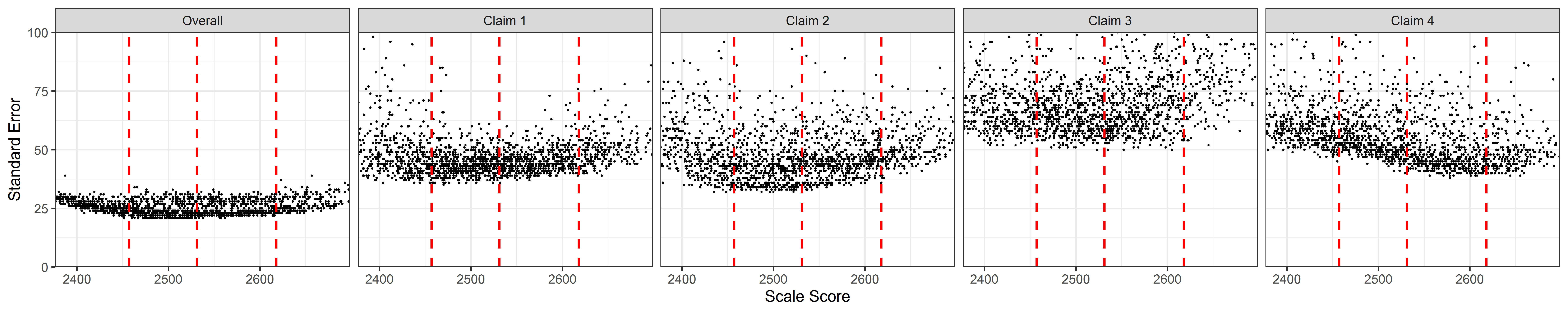 Students' Standard Error of Measurement by Scale Score, ELA/Literacy Grade 6