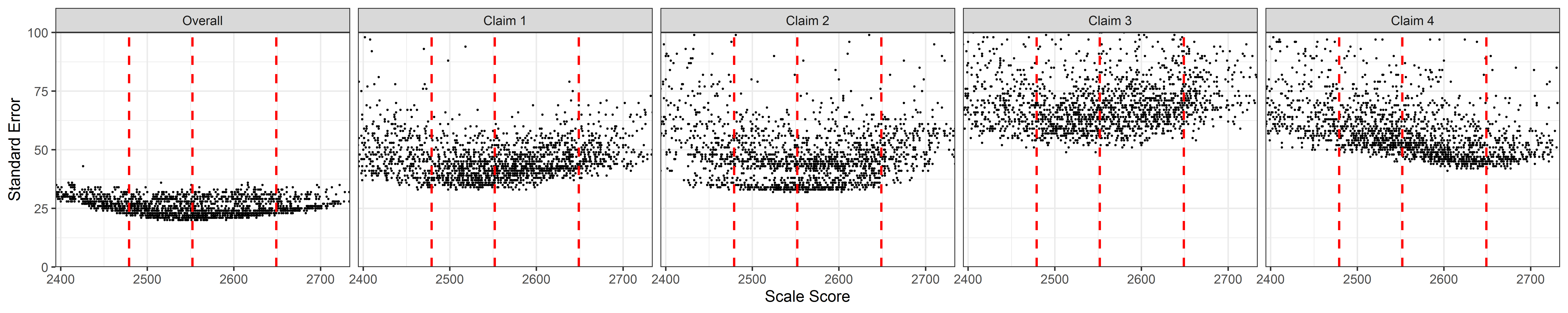 Students' Standard Error of Measurement by Scale Score, ELA/Literacy Grade 7