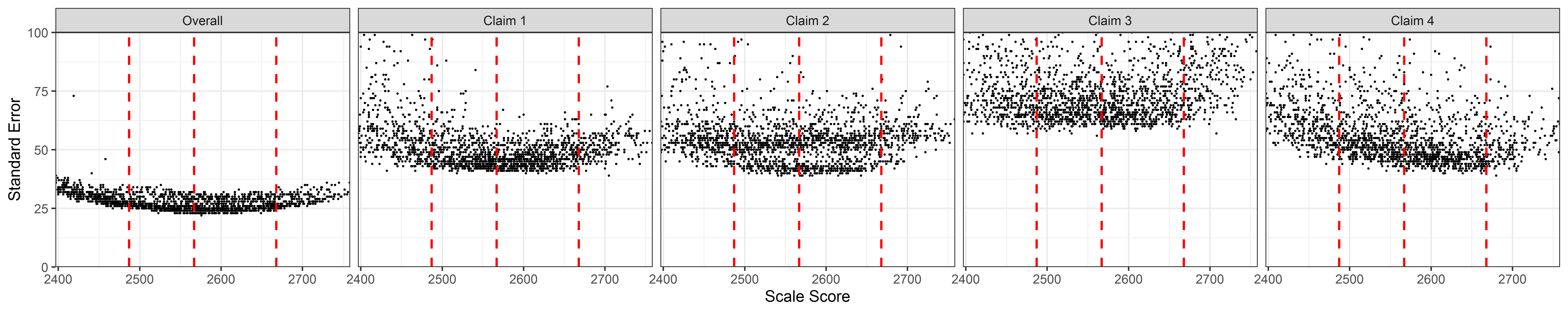 Students' Standard Error of Measurement by Scale Score, ELA/Literacy Grade 8