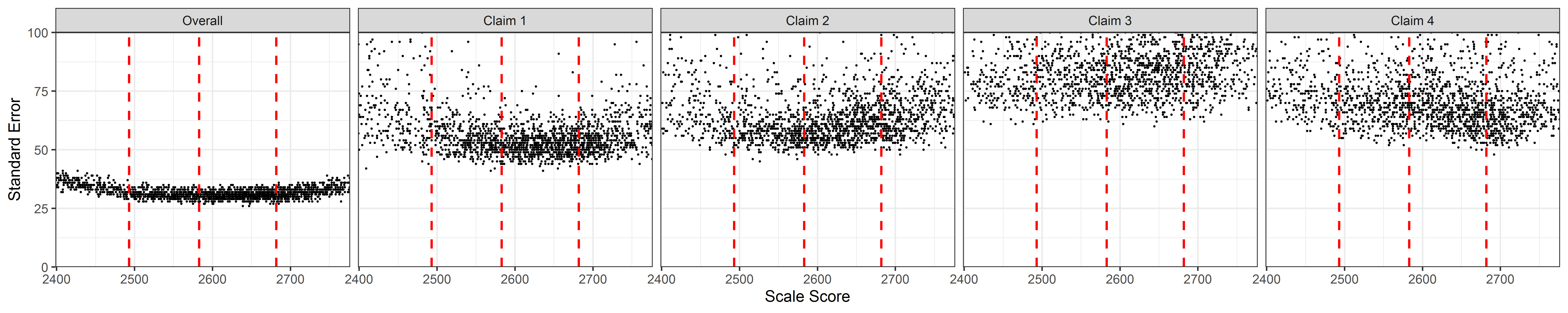 Students' Standard Error of Measurement by Scale Score, ELA/Literacy High School