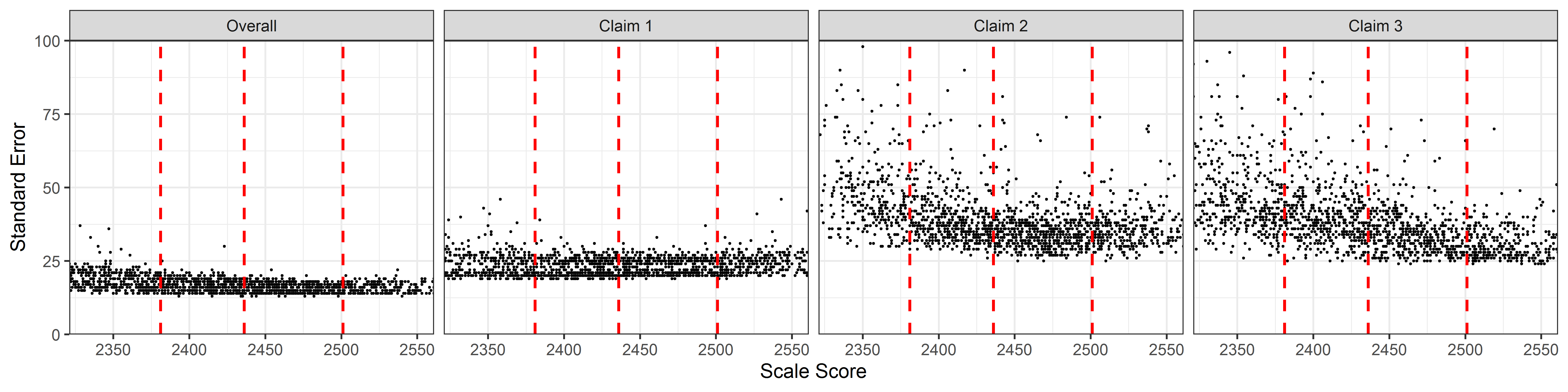 Students' Standard Error of Measurement by Scale Score, Mathematics Grade 3