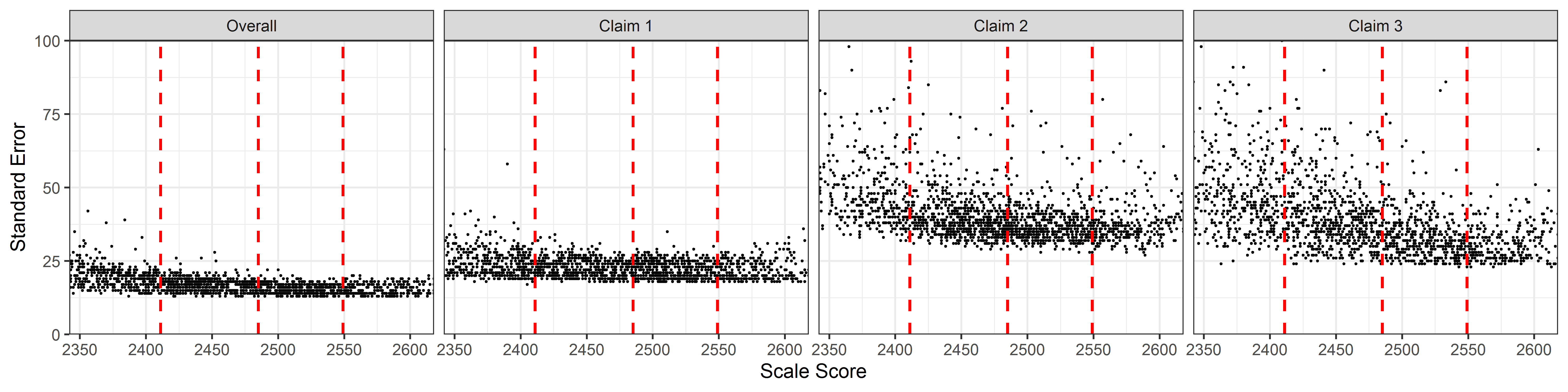 Students' Standard Error of Measurement by Scale Score, Mathematics Grade 4