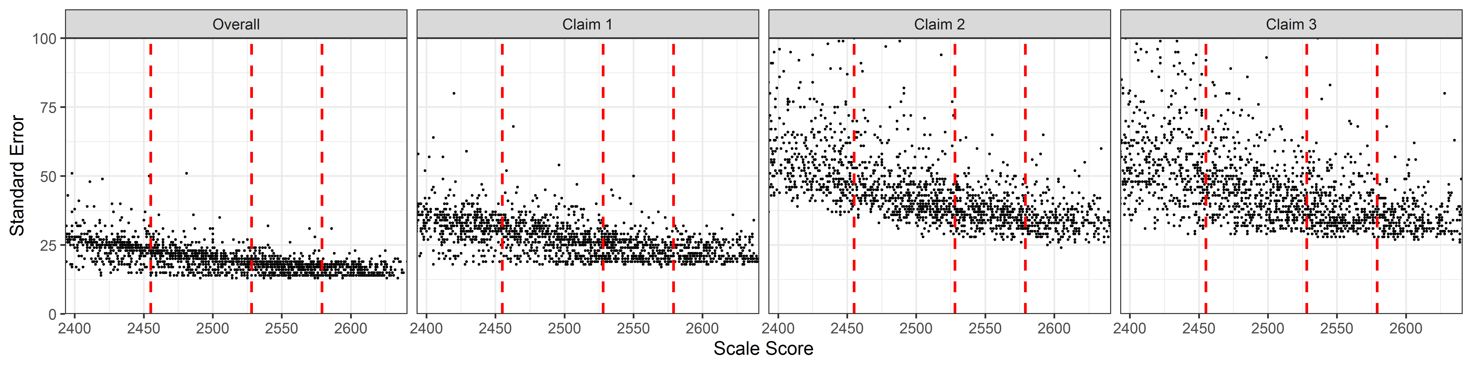 Students' Standard Error of Measurement by Scale Score, Mathematics Grade 5