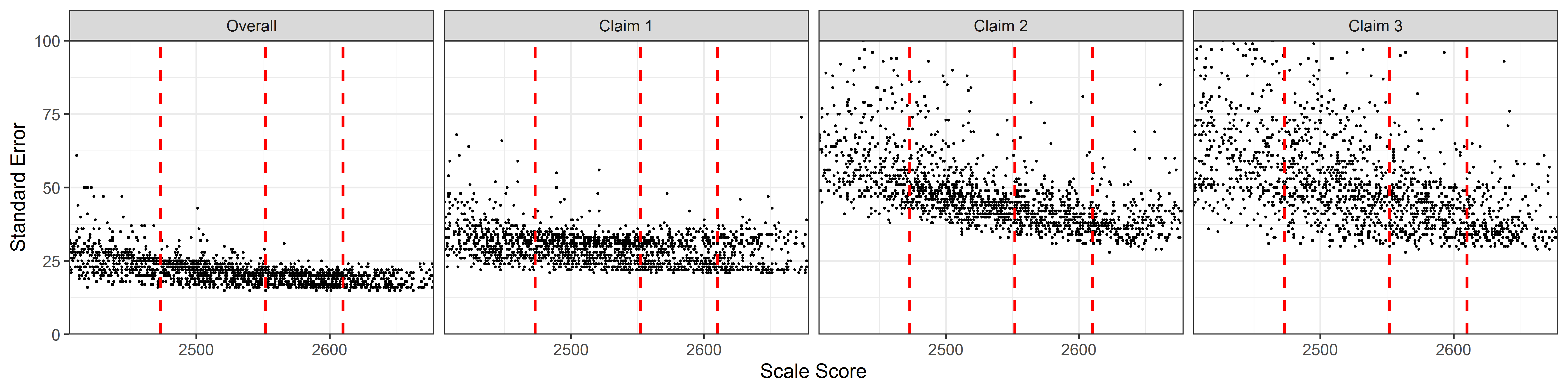 Students' Standard Error of Measurement by Scale Score, Mathematics Grade 6