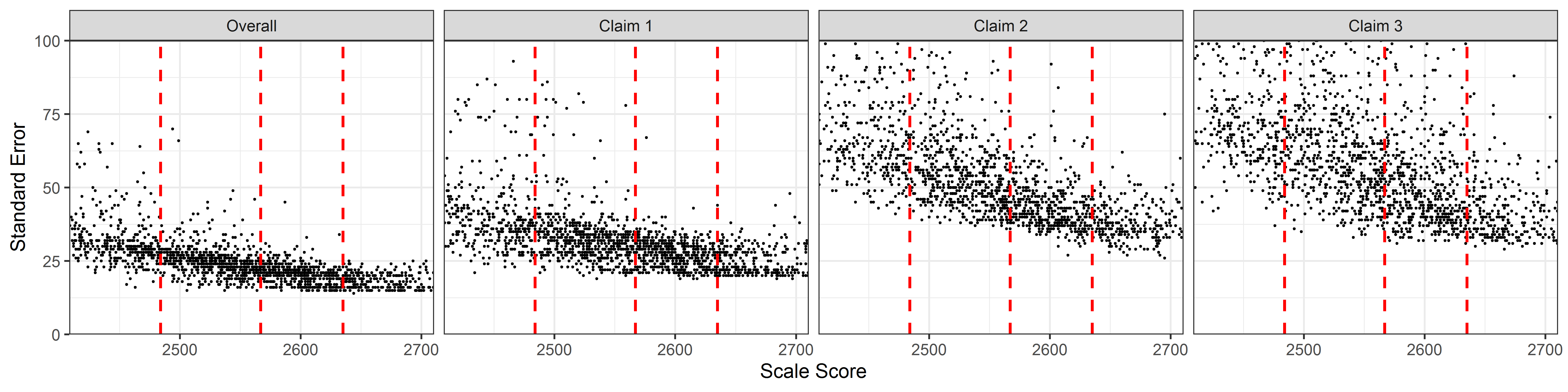 Students' Standard Error of Measurement by Scale Score, Mathematics Grade 7