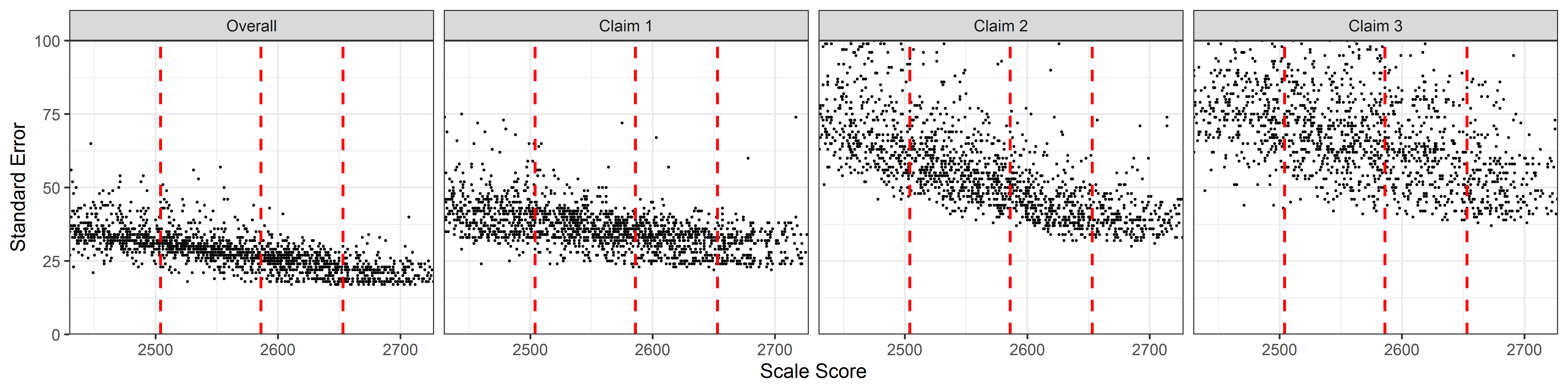 Students' Standard Error of Measurement by Scale Score, Mathematics Grade 8