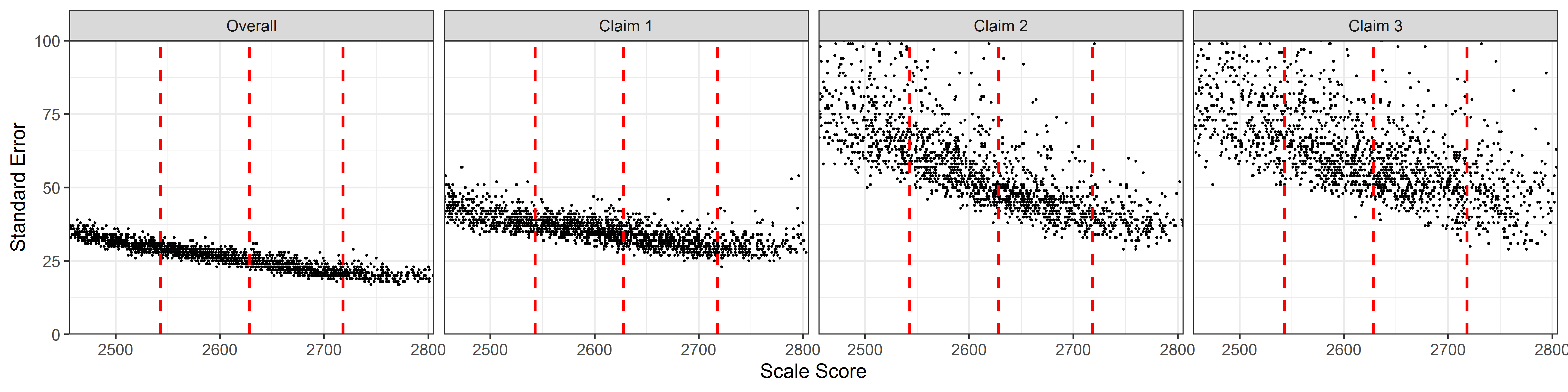 Students' Standard Error of Measurement by Scale Score, Mathematics High School