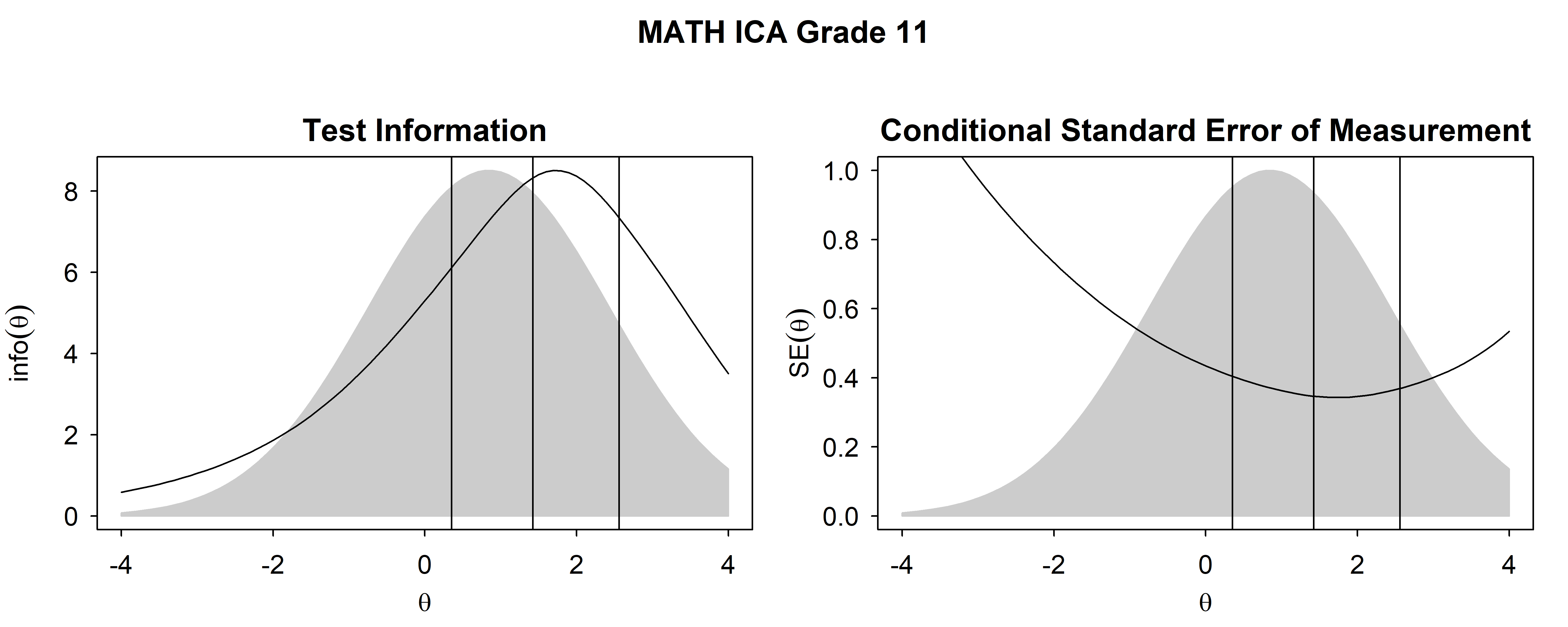 Test Information Functions and SEM For Mathematics ICA, High School